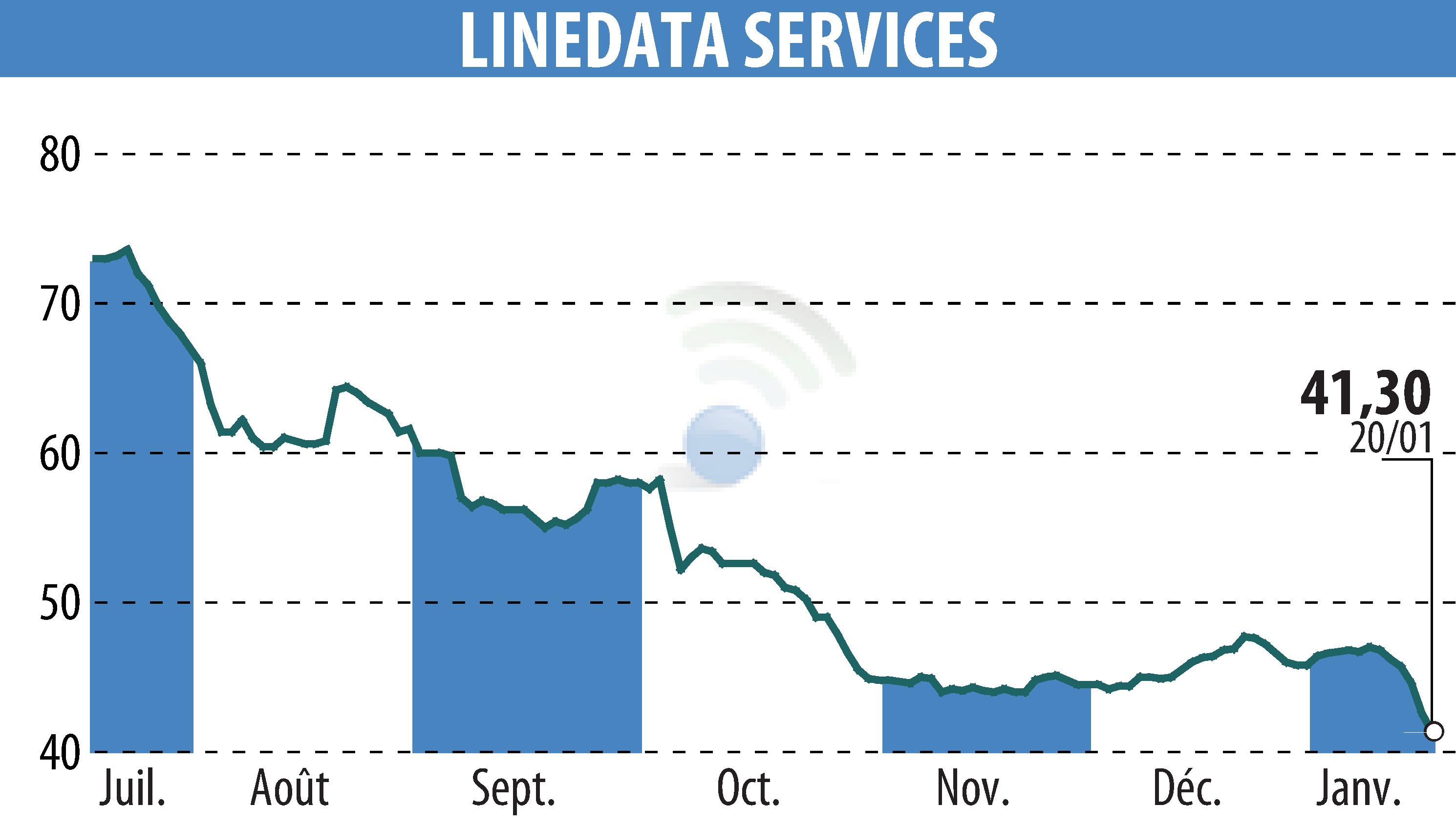 Stock price chart of LINEDATA SERVICES (EPA:LIN) showing fluctuations.