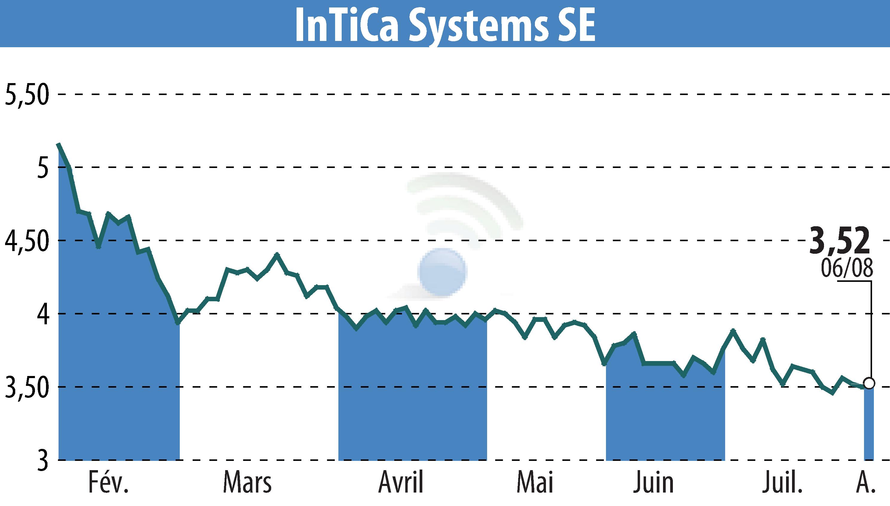 Graphique de l'évolution du cours de l'action InTiCom Systems Aktiengesellschaft (EBR:IS7).