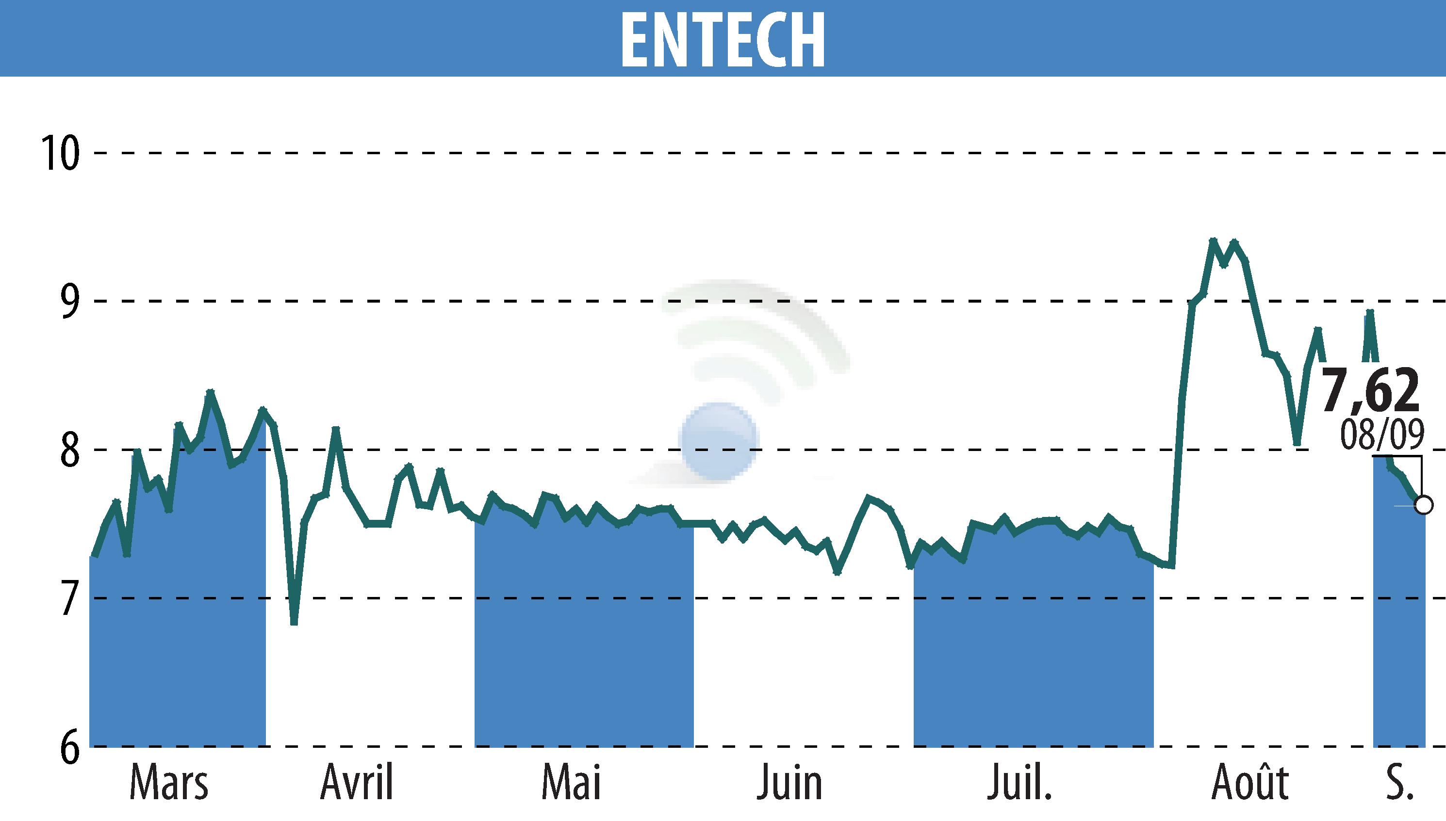 Graphique de l'évolution du cours de l'action ENTECH (EPA:ALESE).