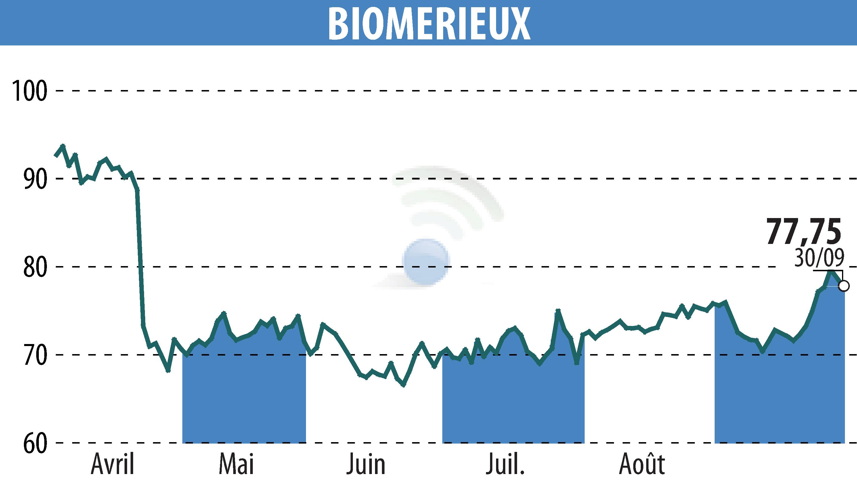Stock price chart of BIOMERIEUX (EPA:BIM) showing fluctuations.