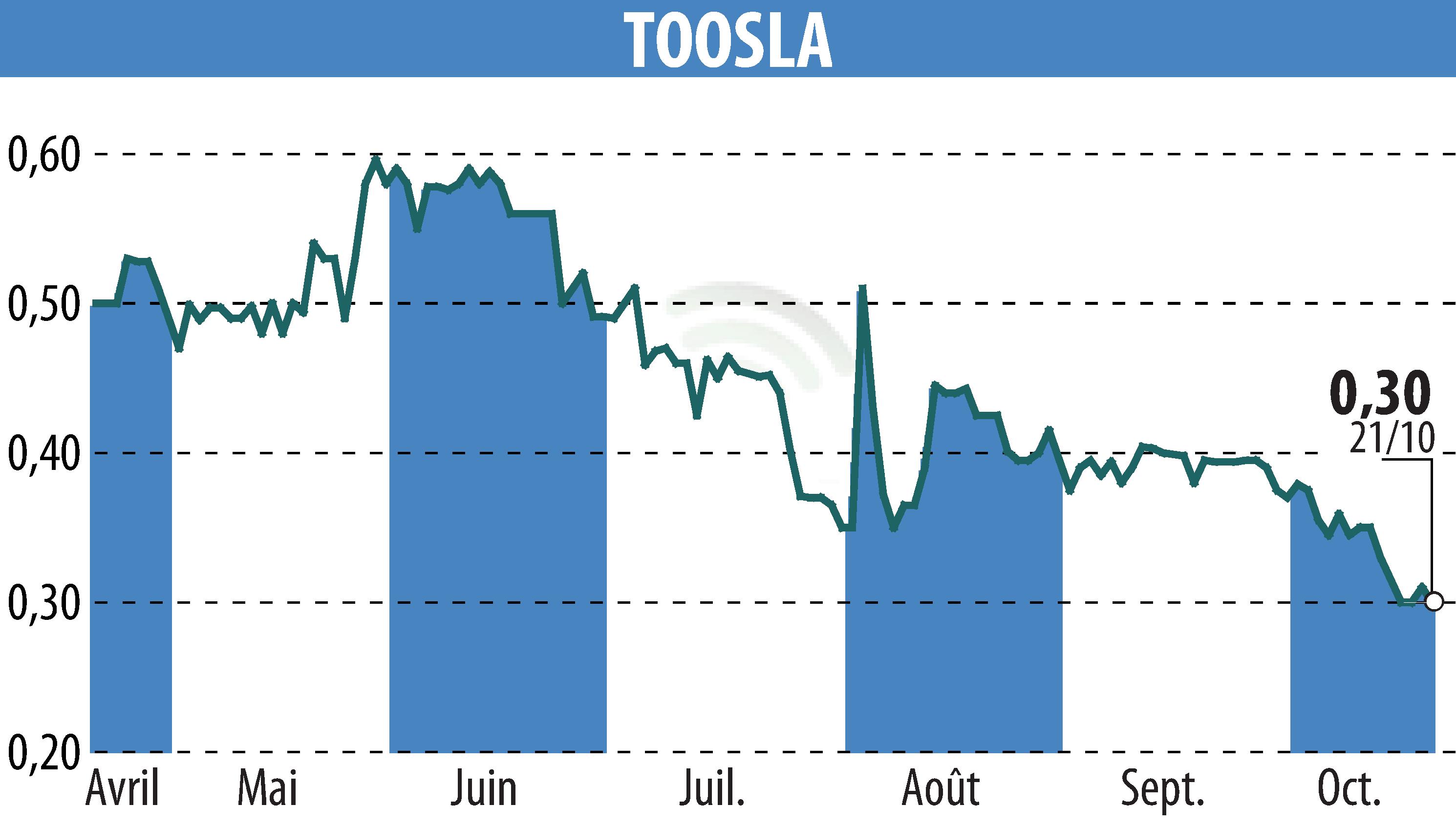 Stock price chart of TOOSLA (EPA:ALTOO) showing fluctuations.