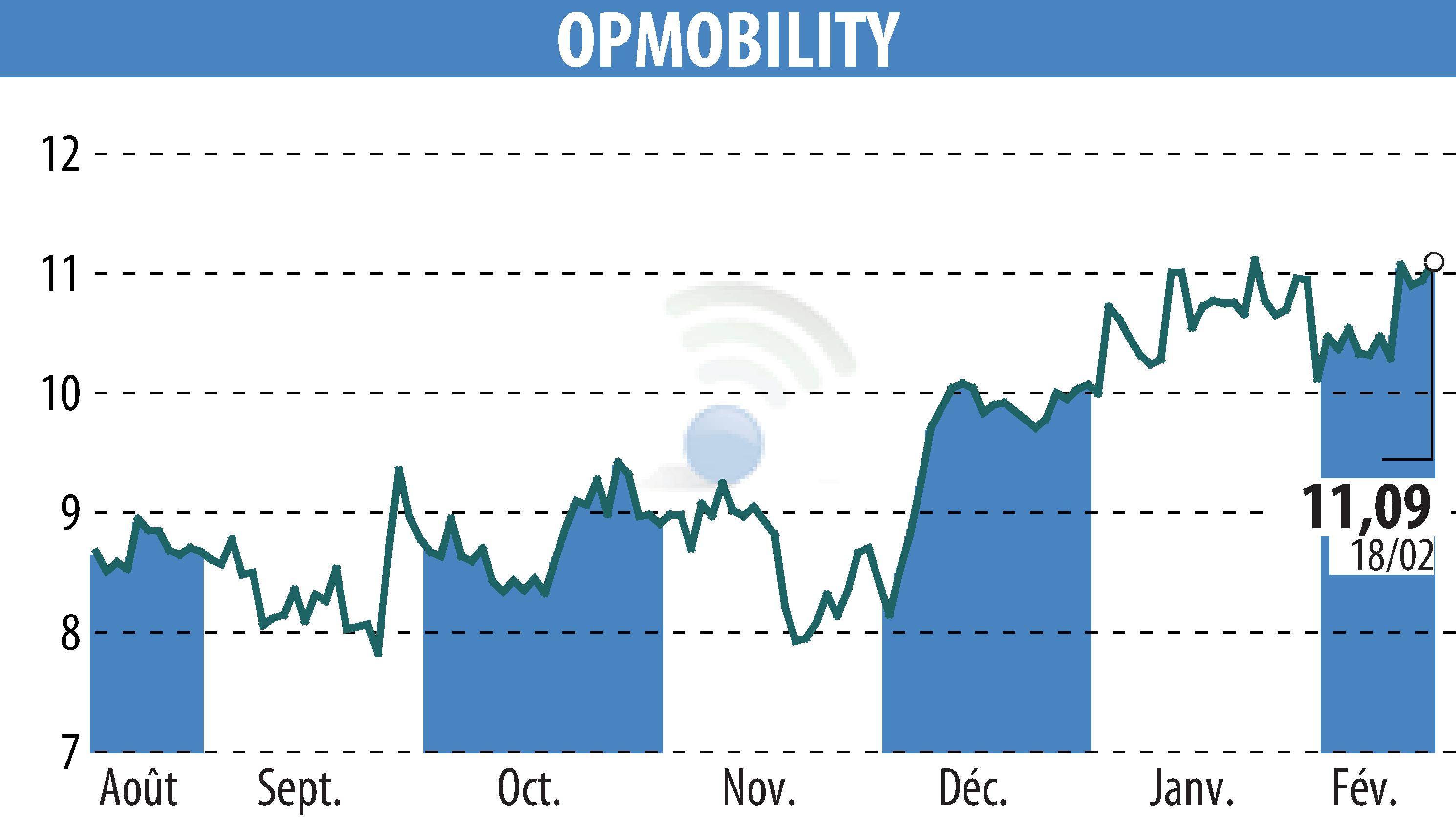 Stock price chart of OPMobility (EPA:OPM) showing fluctuations.