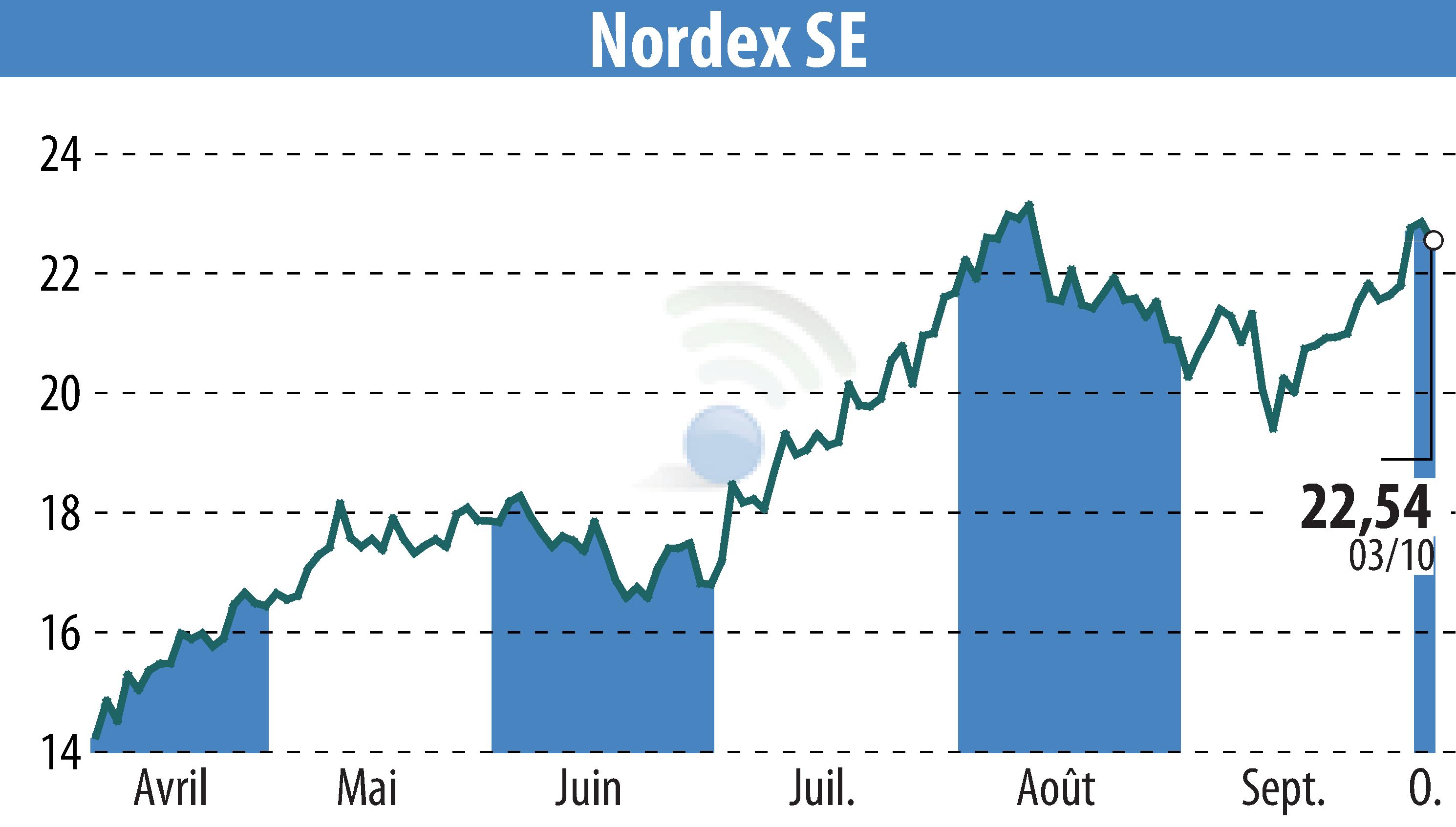 Stock price chart of Nordex SE (EBR:NDX1) showing fluctuations.