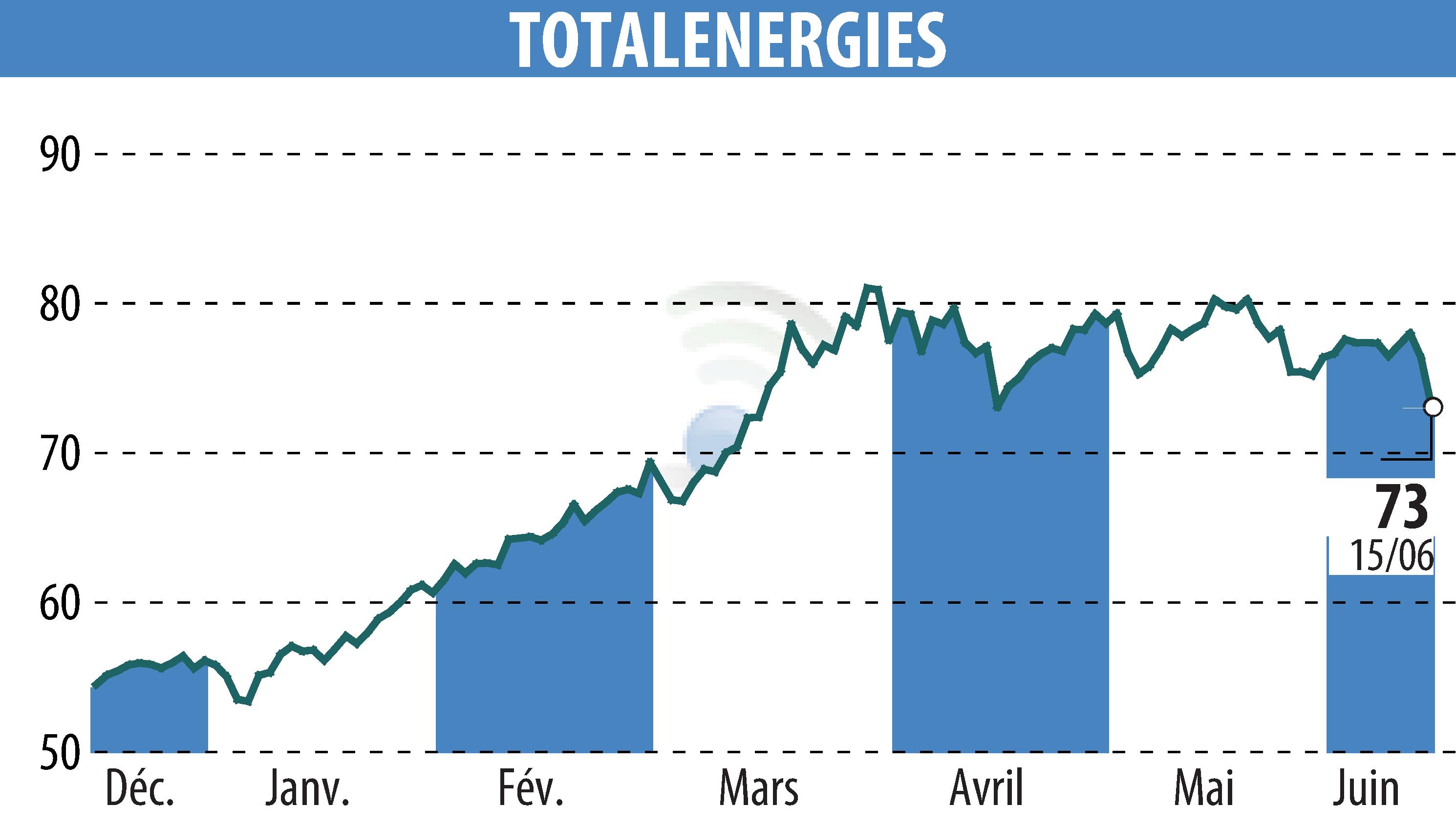 Stock price chart of TOTALENERGIES (EPA:TTE) showing fluctuations.