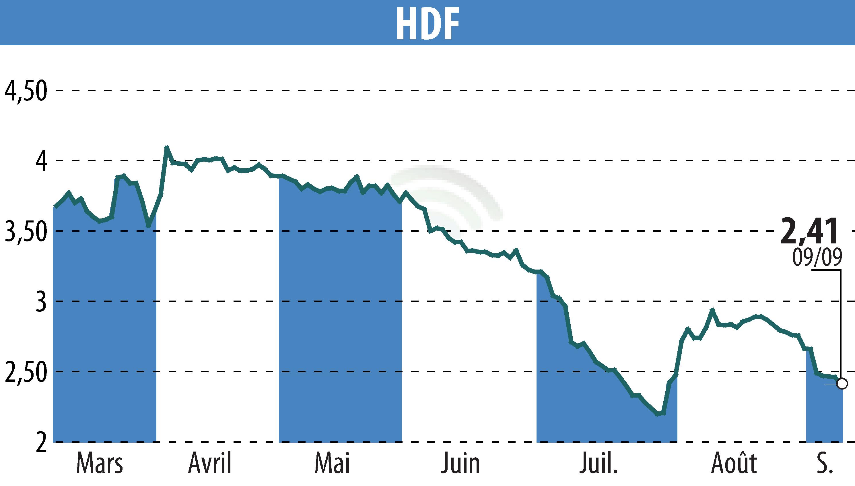 Stock price chart of HDF (EPA:HDF) showing fluctuations.