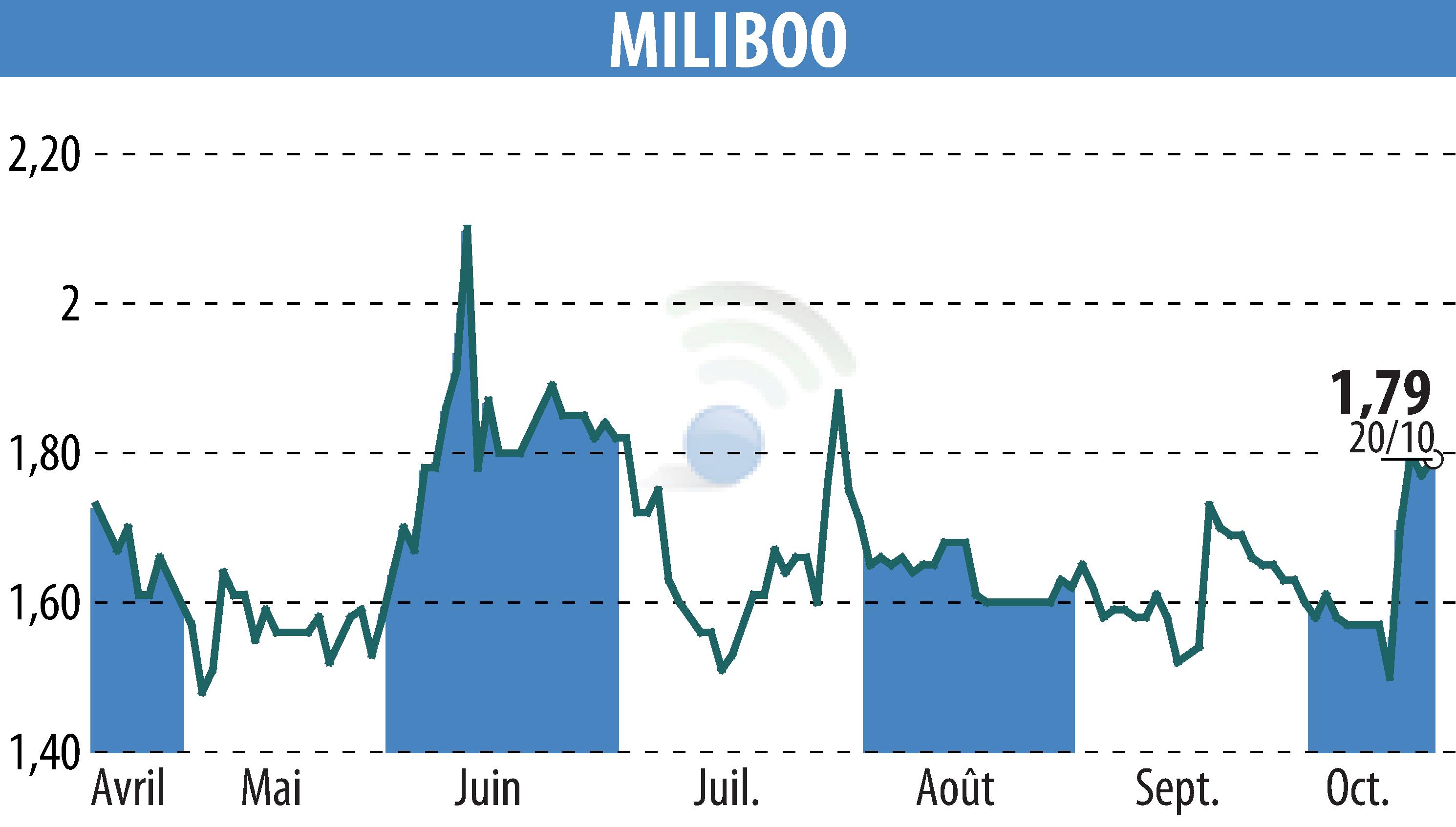 Graphique de l'évolution du cours de l'action MILIBOO (EPA:ALMLB).
