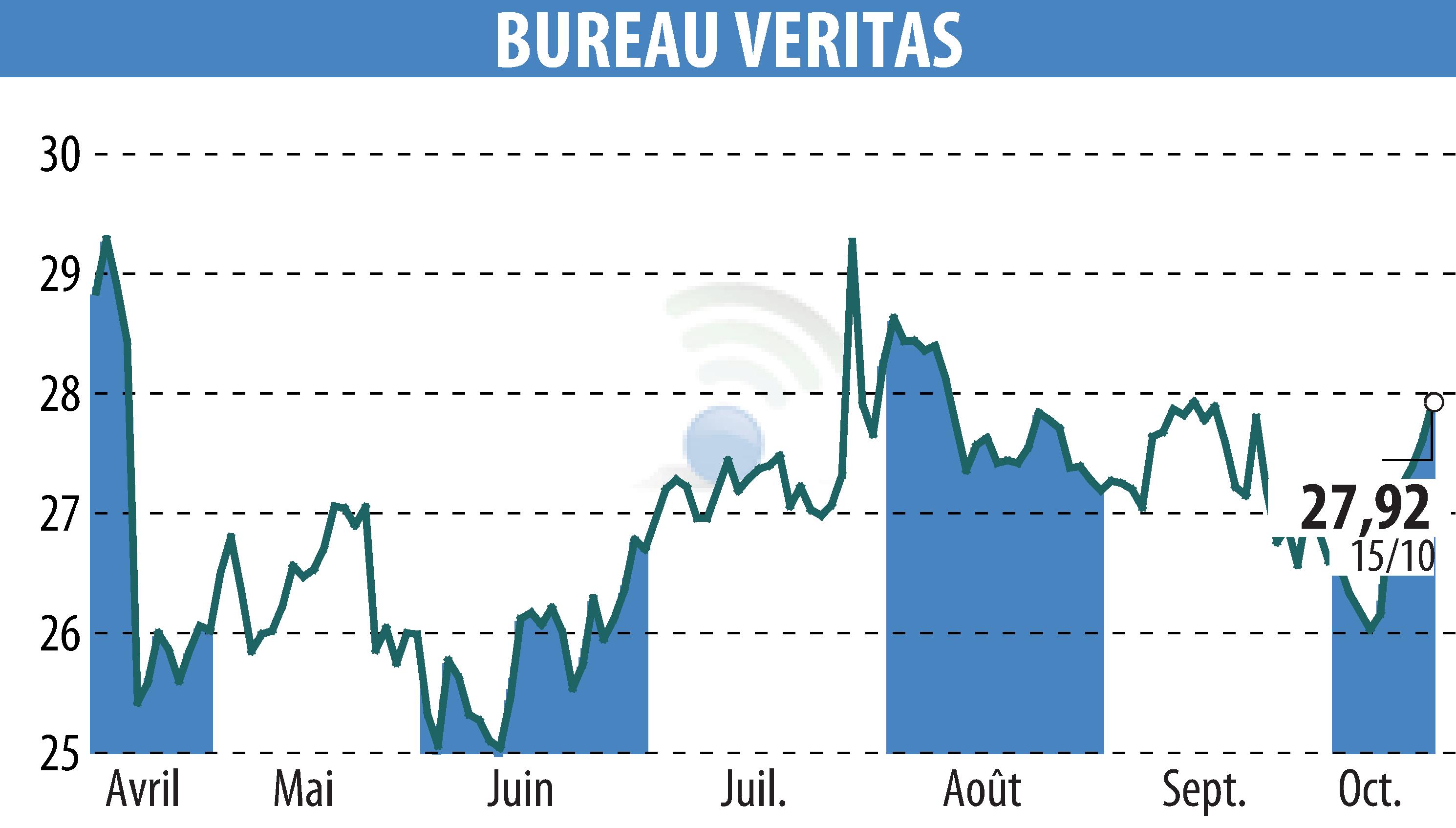 Graphique de l'évolution du cours de l'action BUREAU VERITAS (EPA:BVI).
