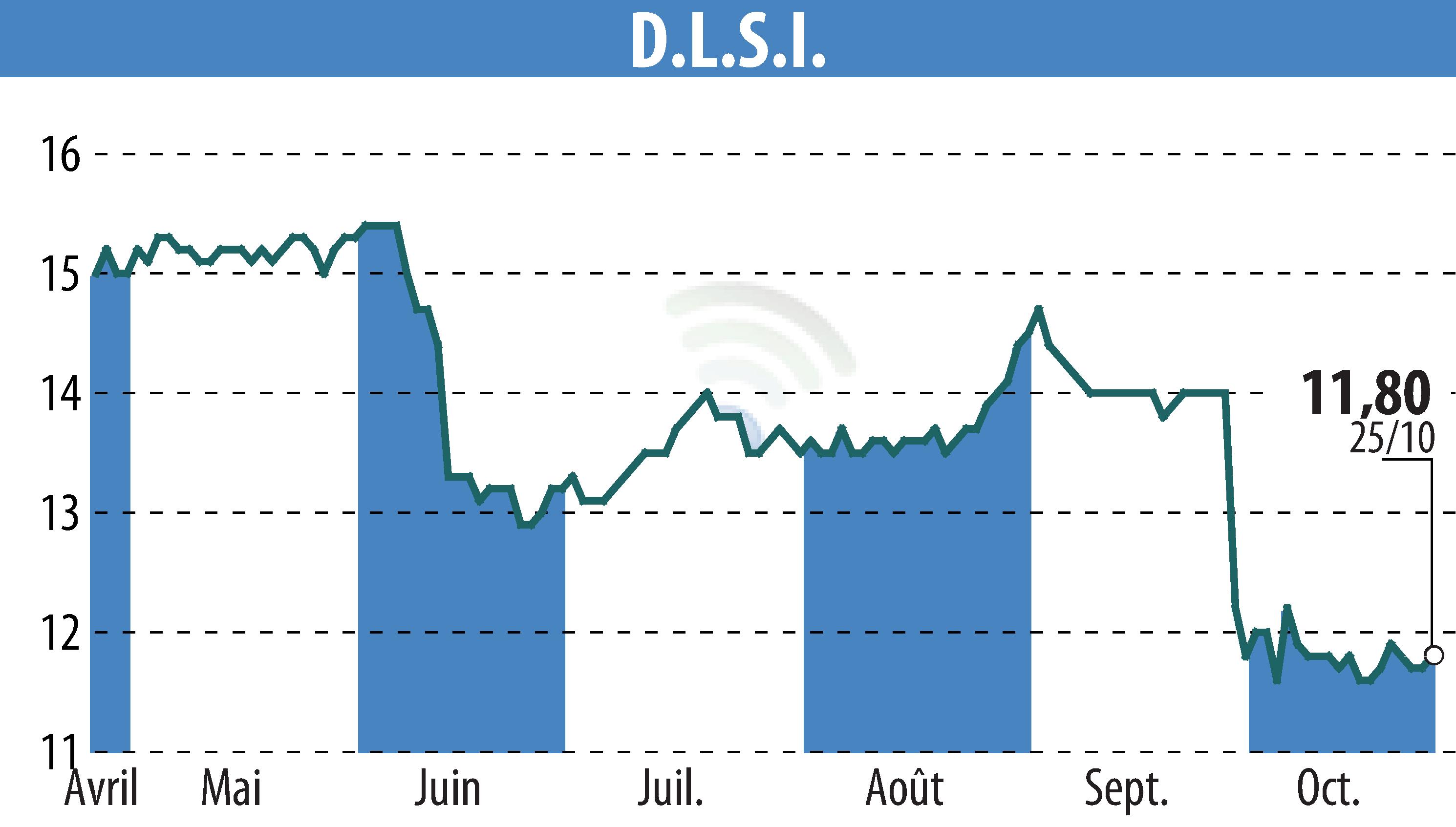 Graphique de l'évolution du cours de l'action DLSI (EPA:ALDLS).