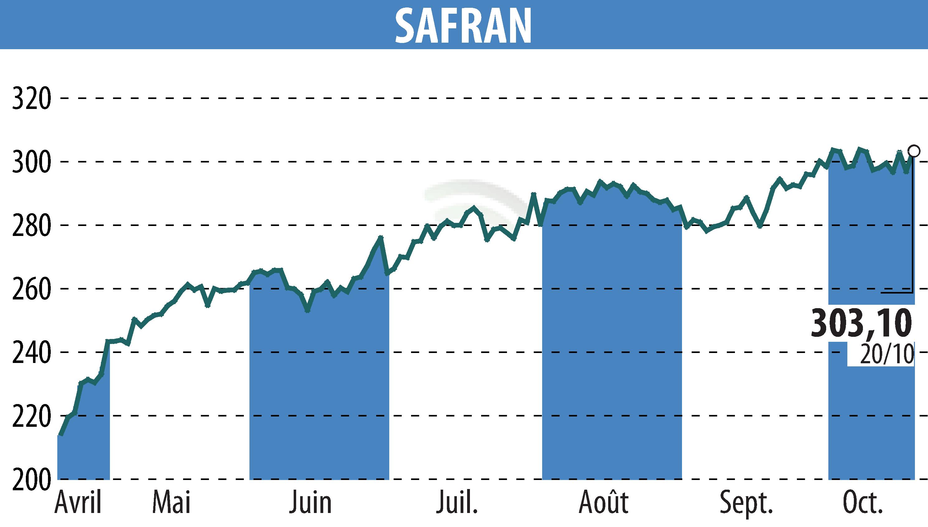 Graphique de l'évolution du cours de l'action SAFRAN (EPA:SAF).
