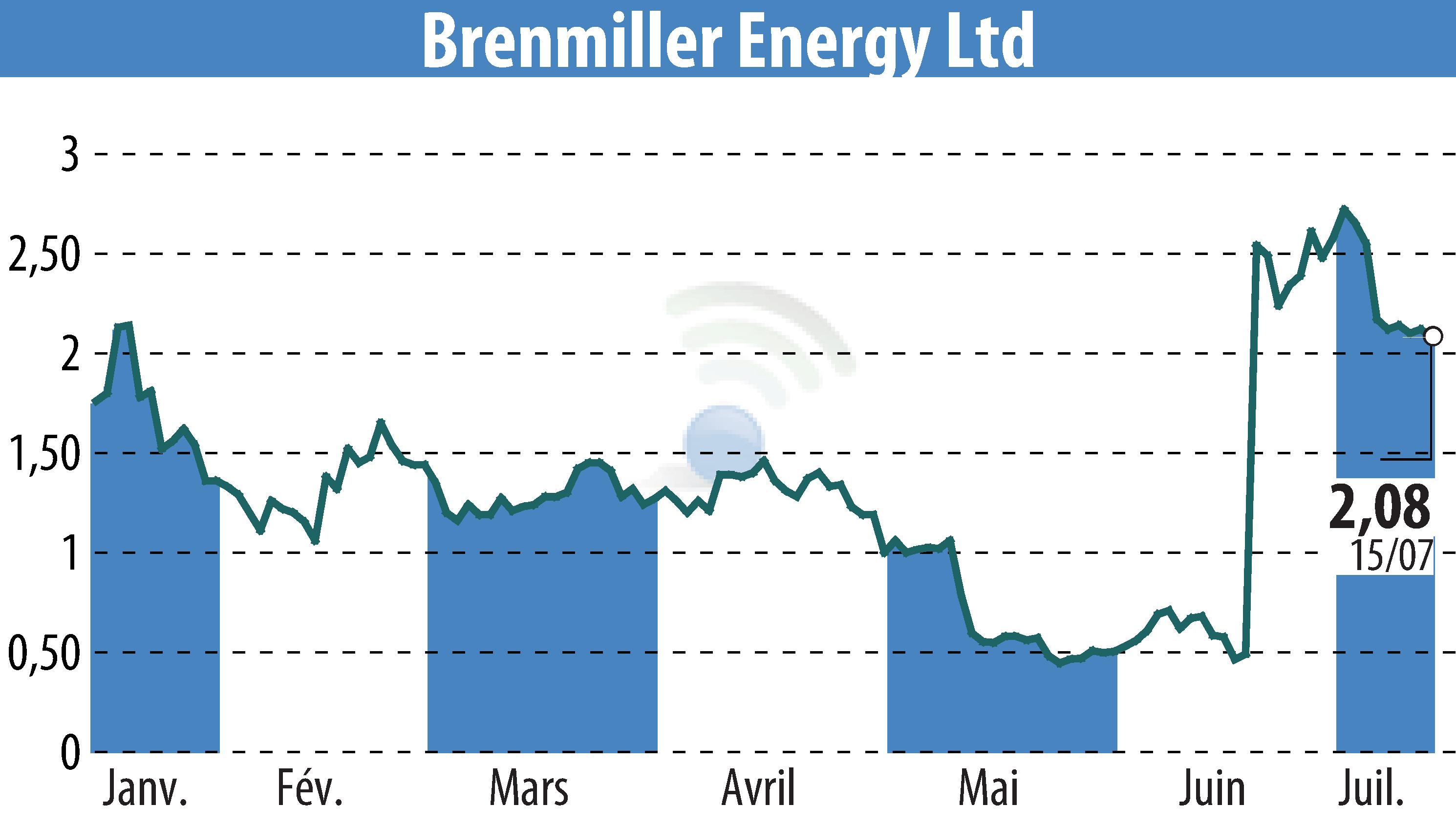 Stock price chart of Brenmiller Energy (EBR:BNRG) showing fluctuations.