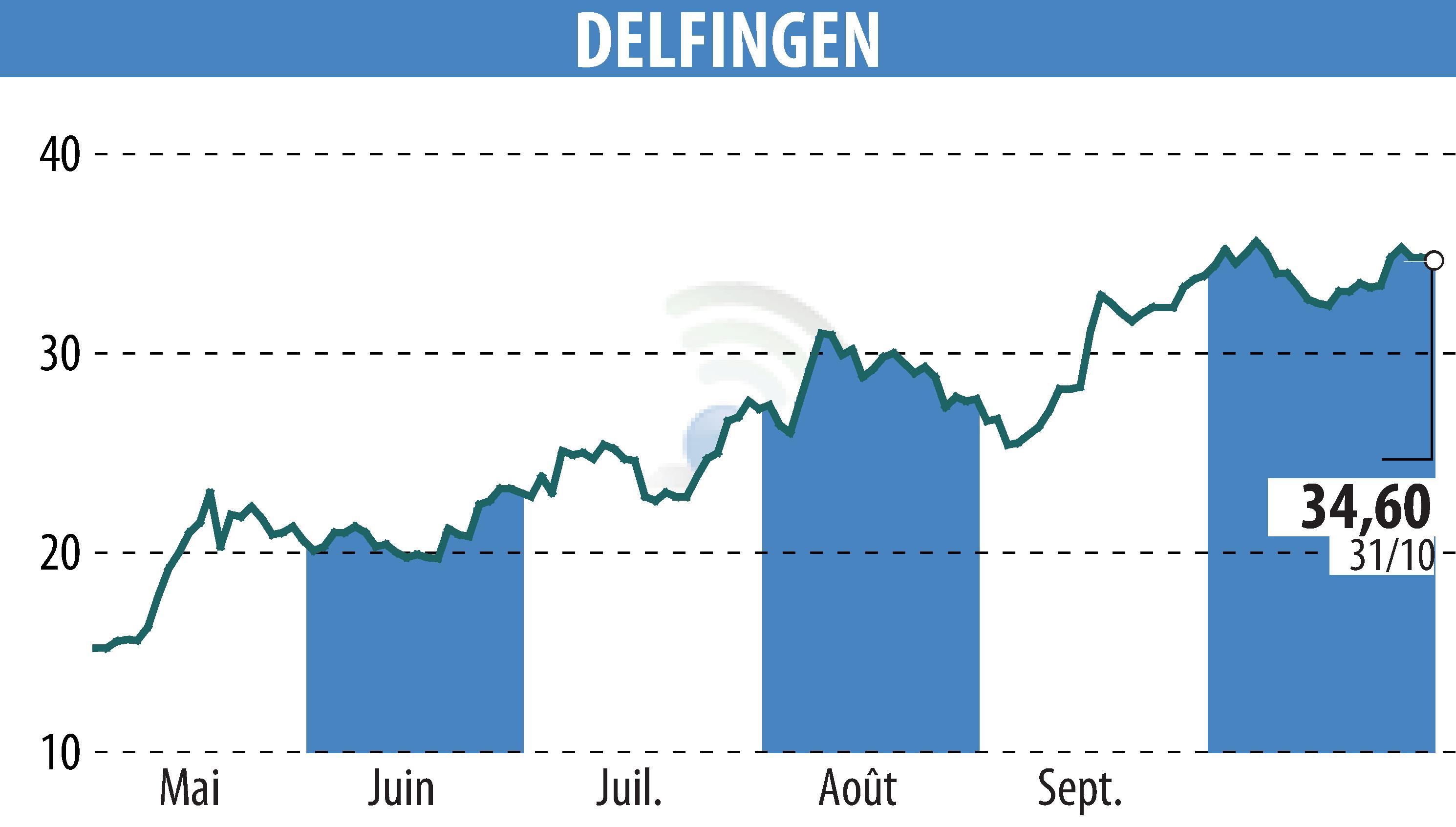 Stock price chart of DELFINGEN INDUSTRY (EPA:ALDEL) showing fluctuations.