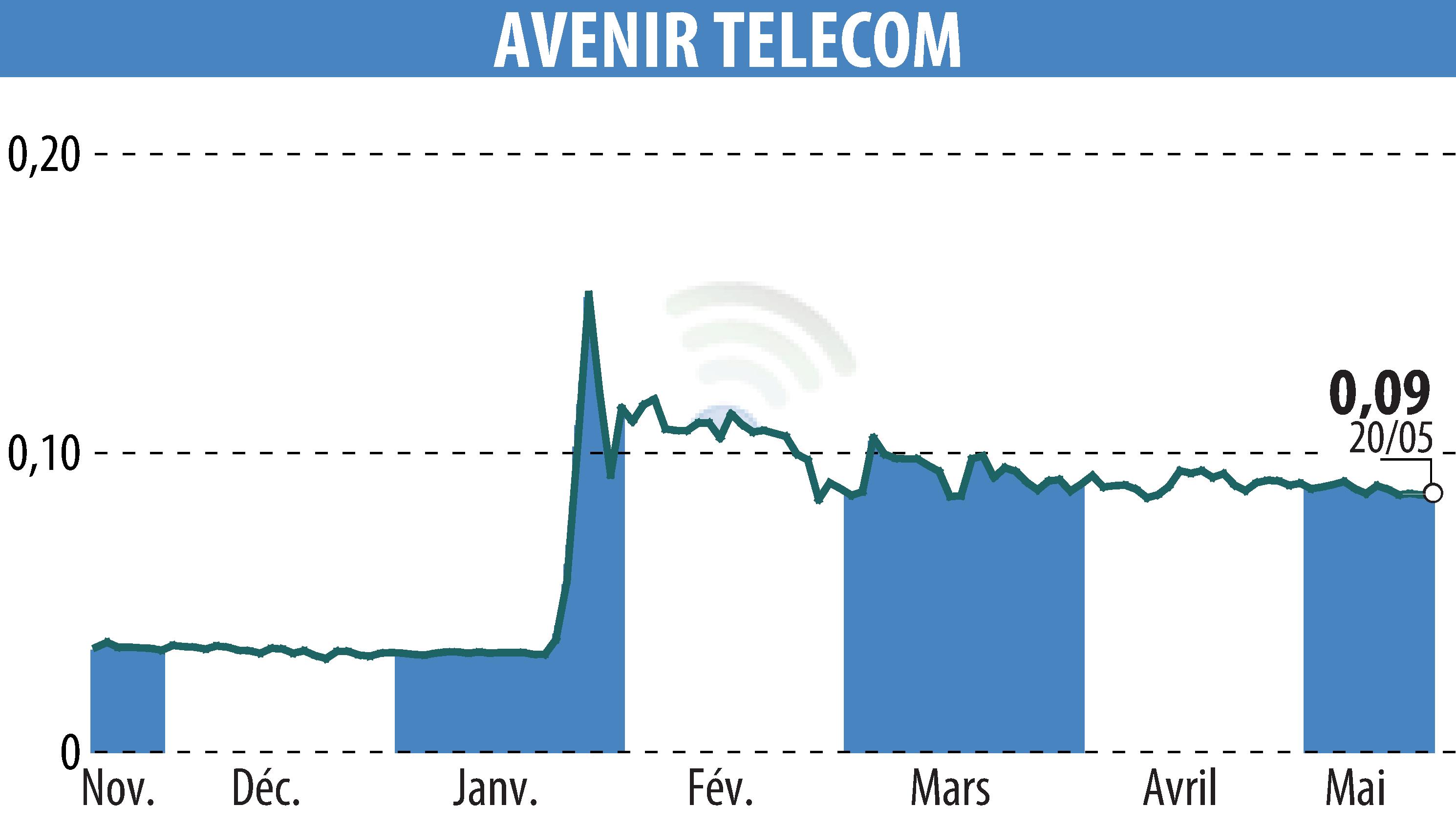 Graphique de l'évolution du cours de l'action AVENIR TELECOM (EPA:AVT).