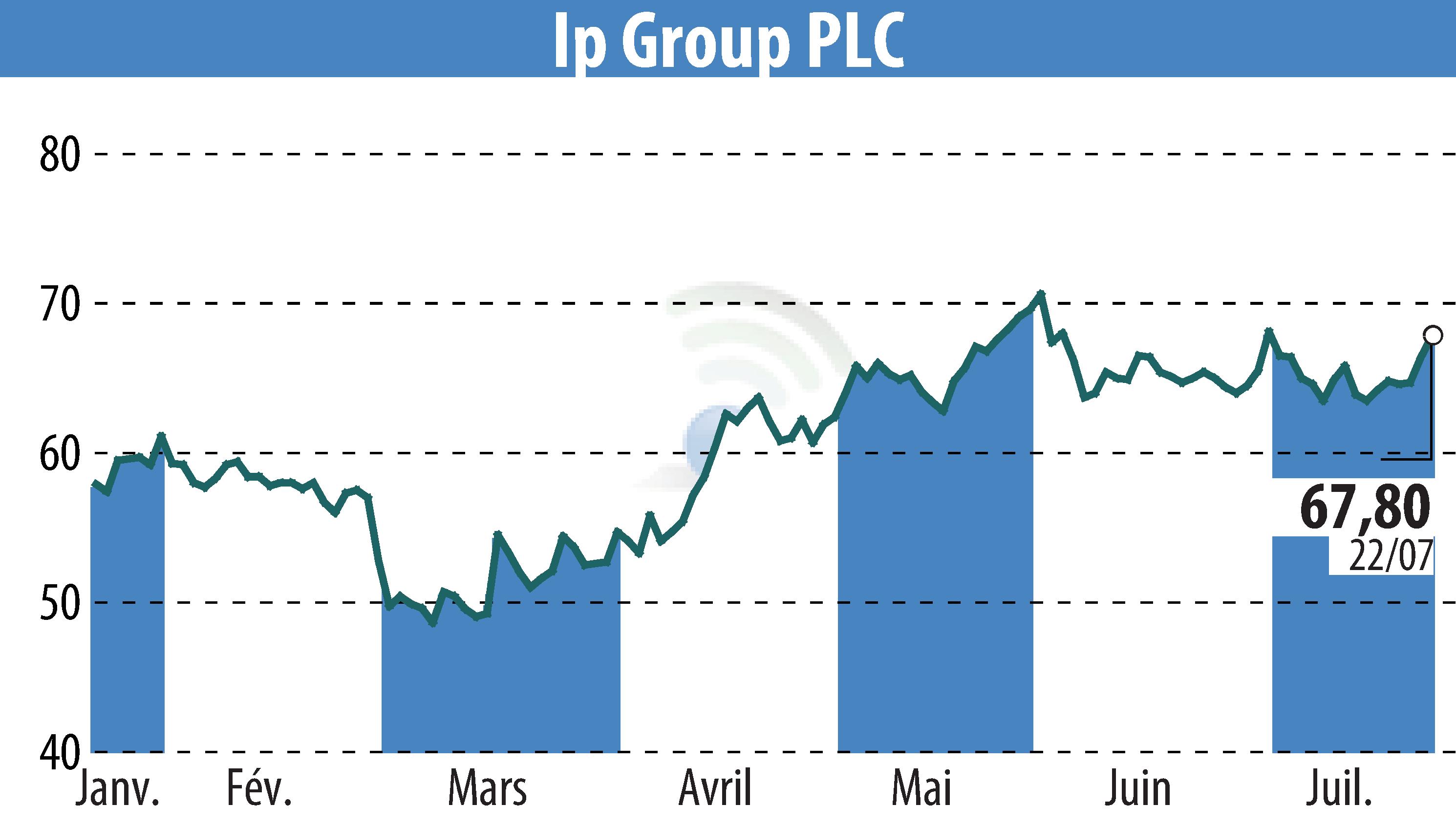 Graphique de l'évolution du cours de l'action IP Group Plc (EBR:IPO).