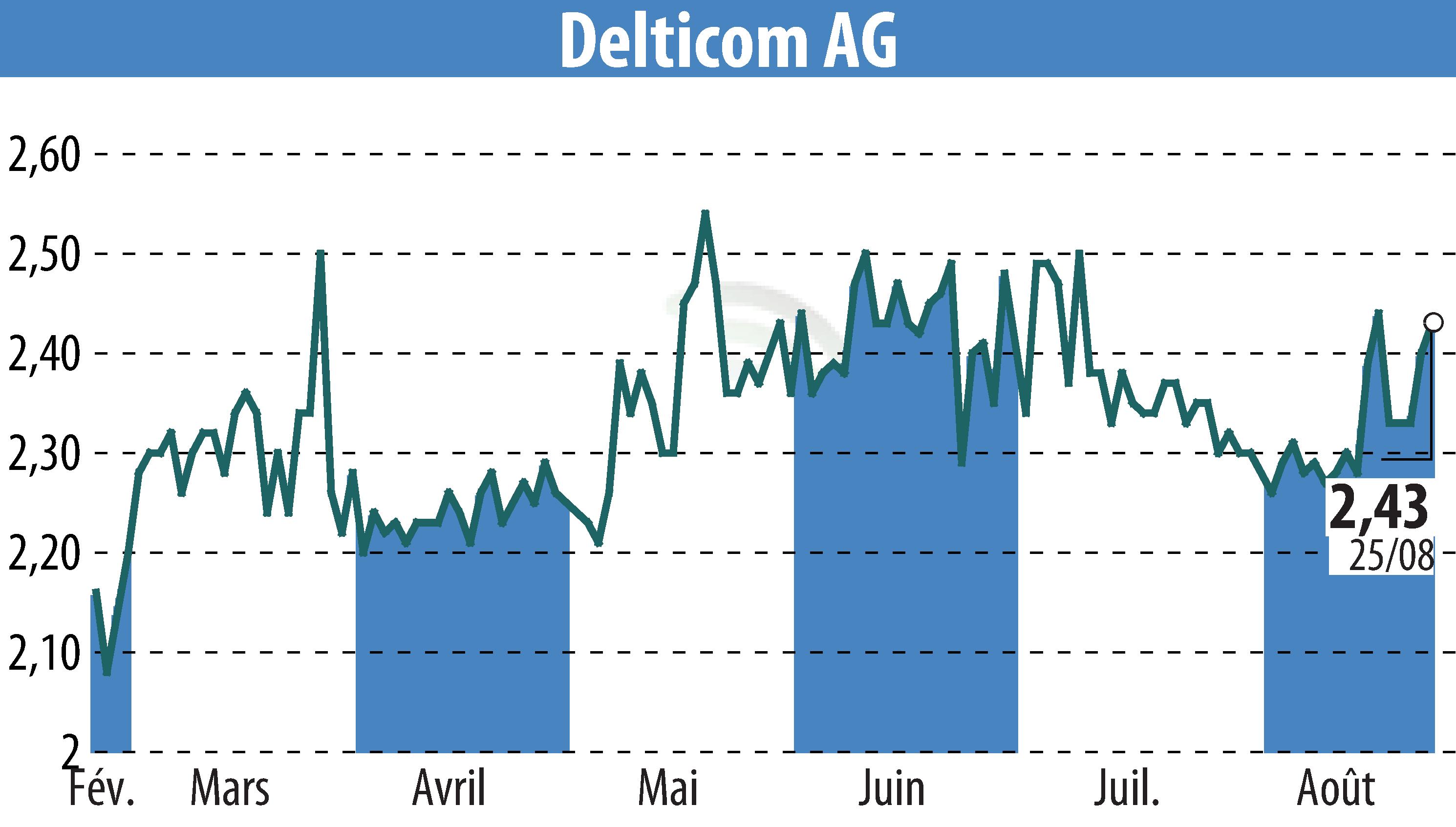 Graphique de l'évolution du cours de l'action Delticom AG (EBR:DEX).