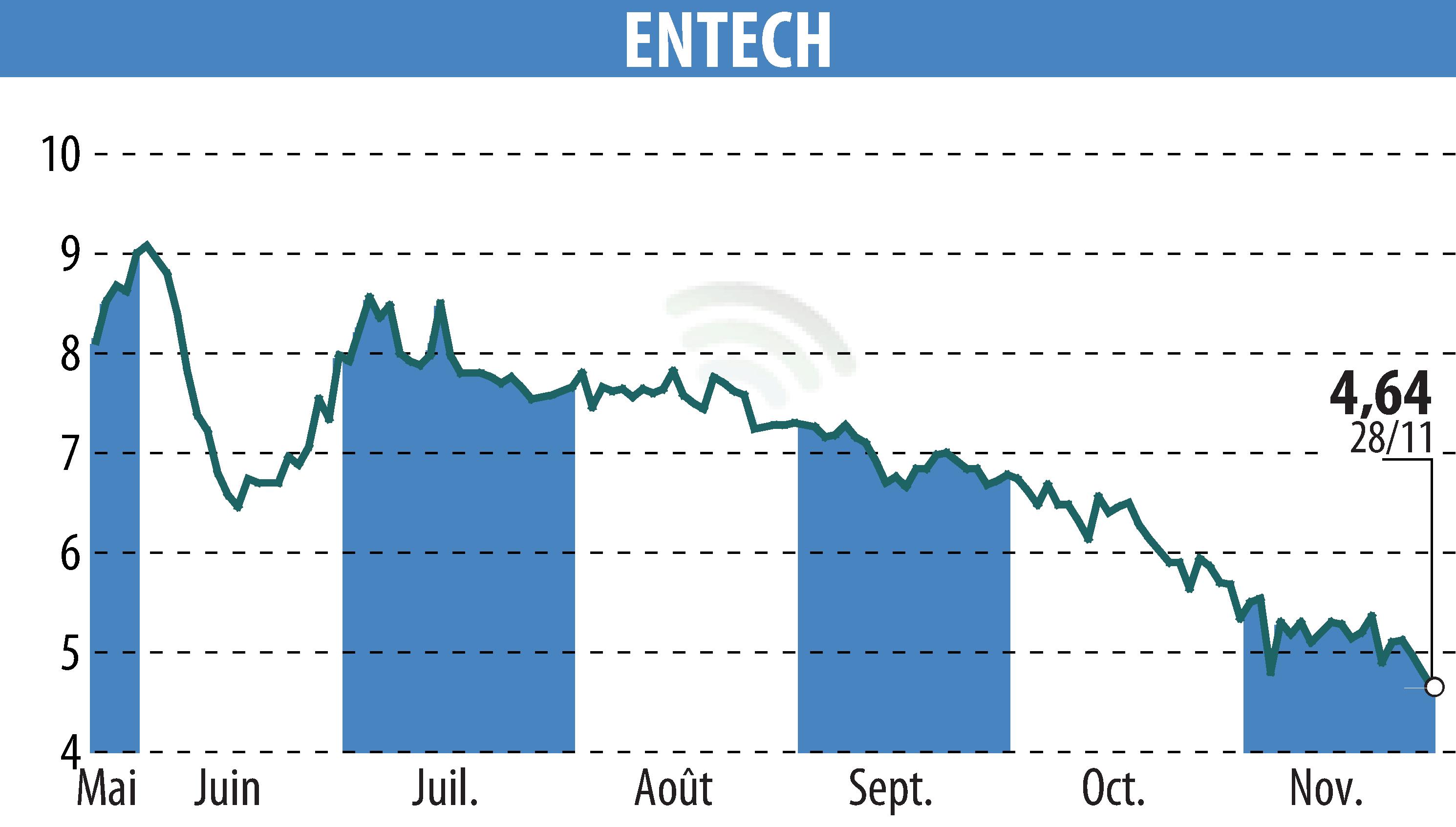 Graphique de l'évolution du cours de l'action ENTECH (EPA:ALESE).