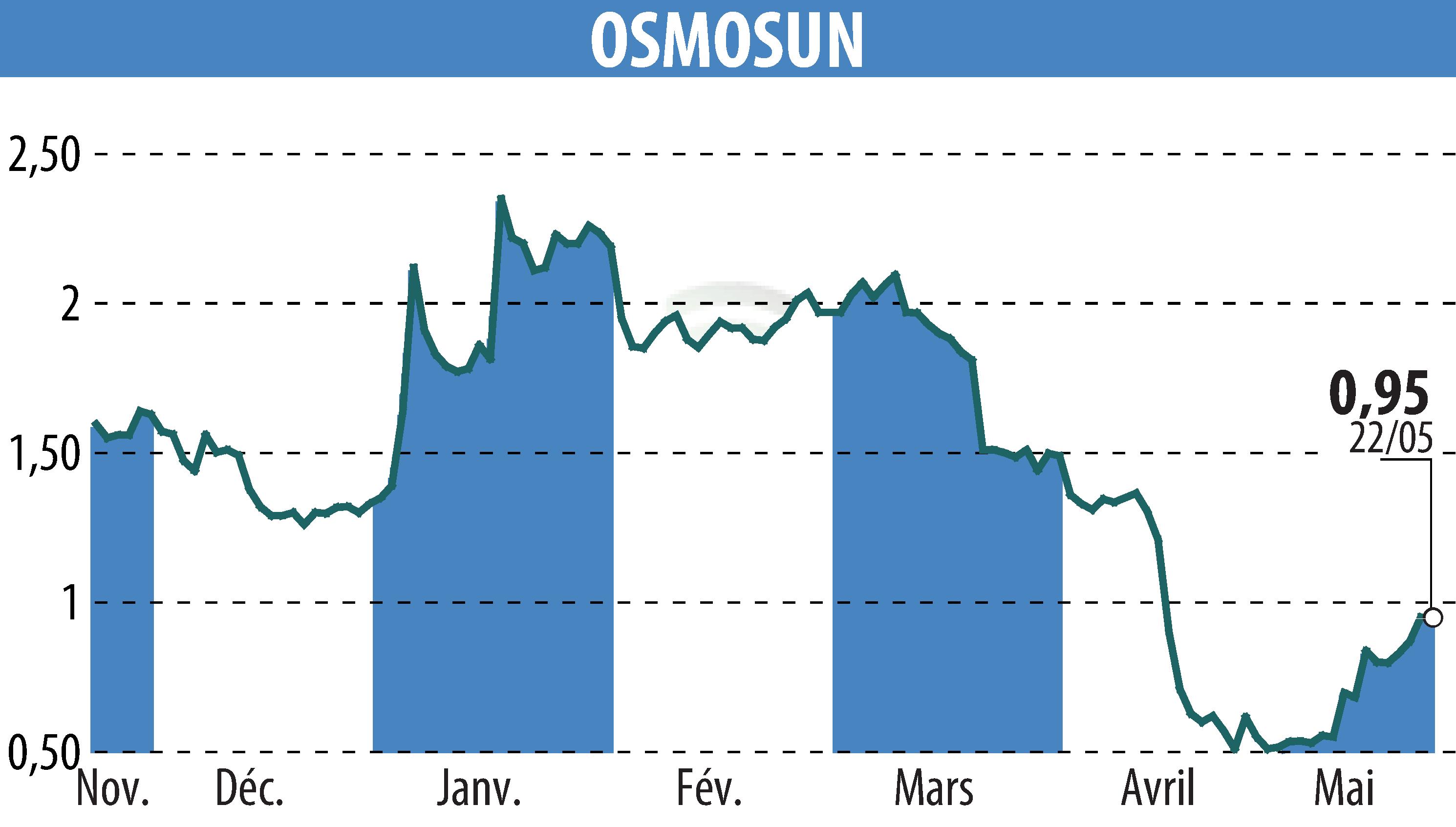 Graphique de l'évolution du cours de l'action OSMOSUN (EPA:ALWTR).