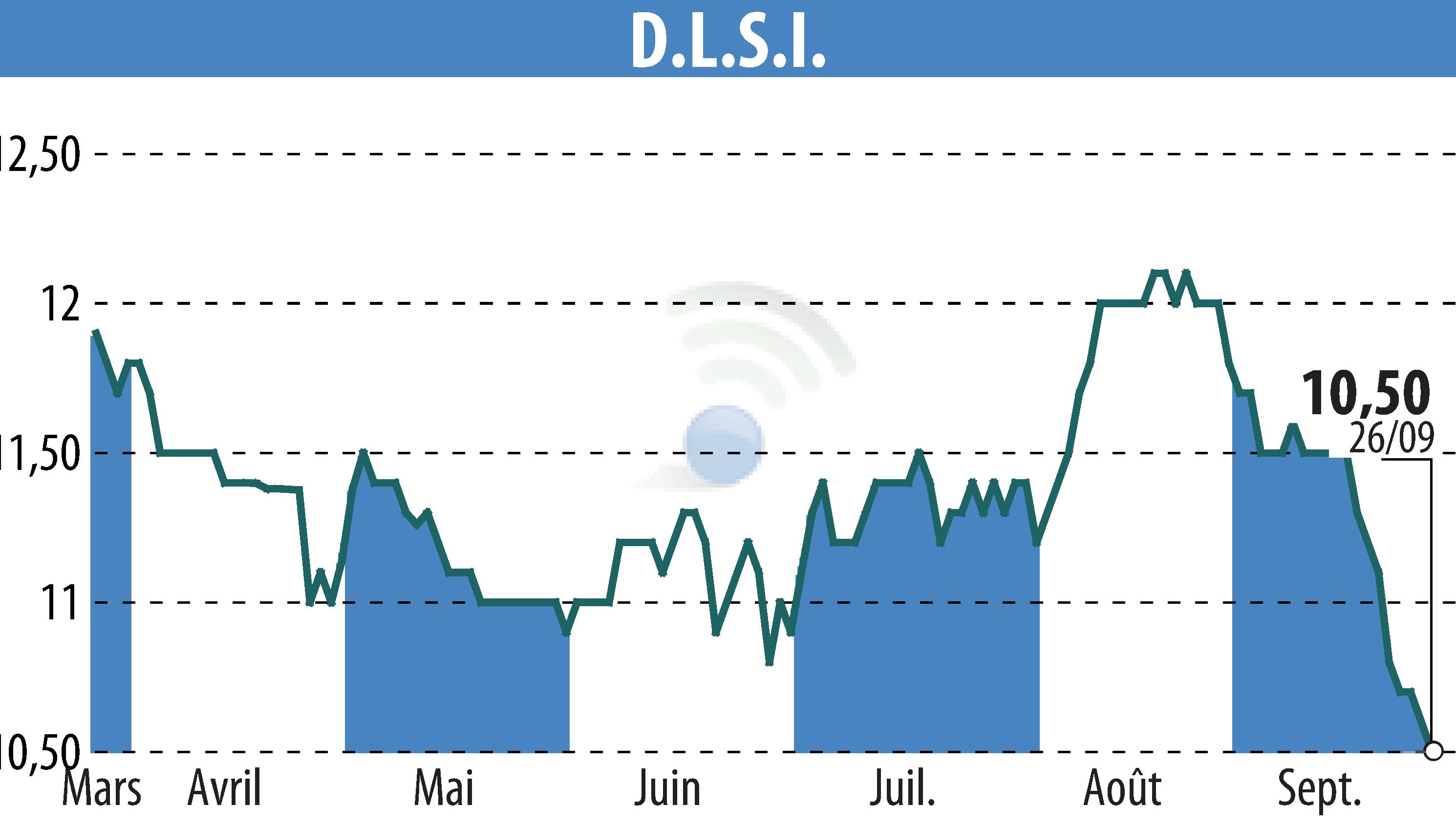 Graphique de l'évolution du cours de l'action DLSI (EPA:ALDLS).