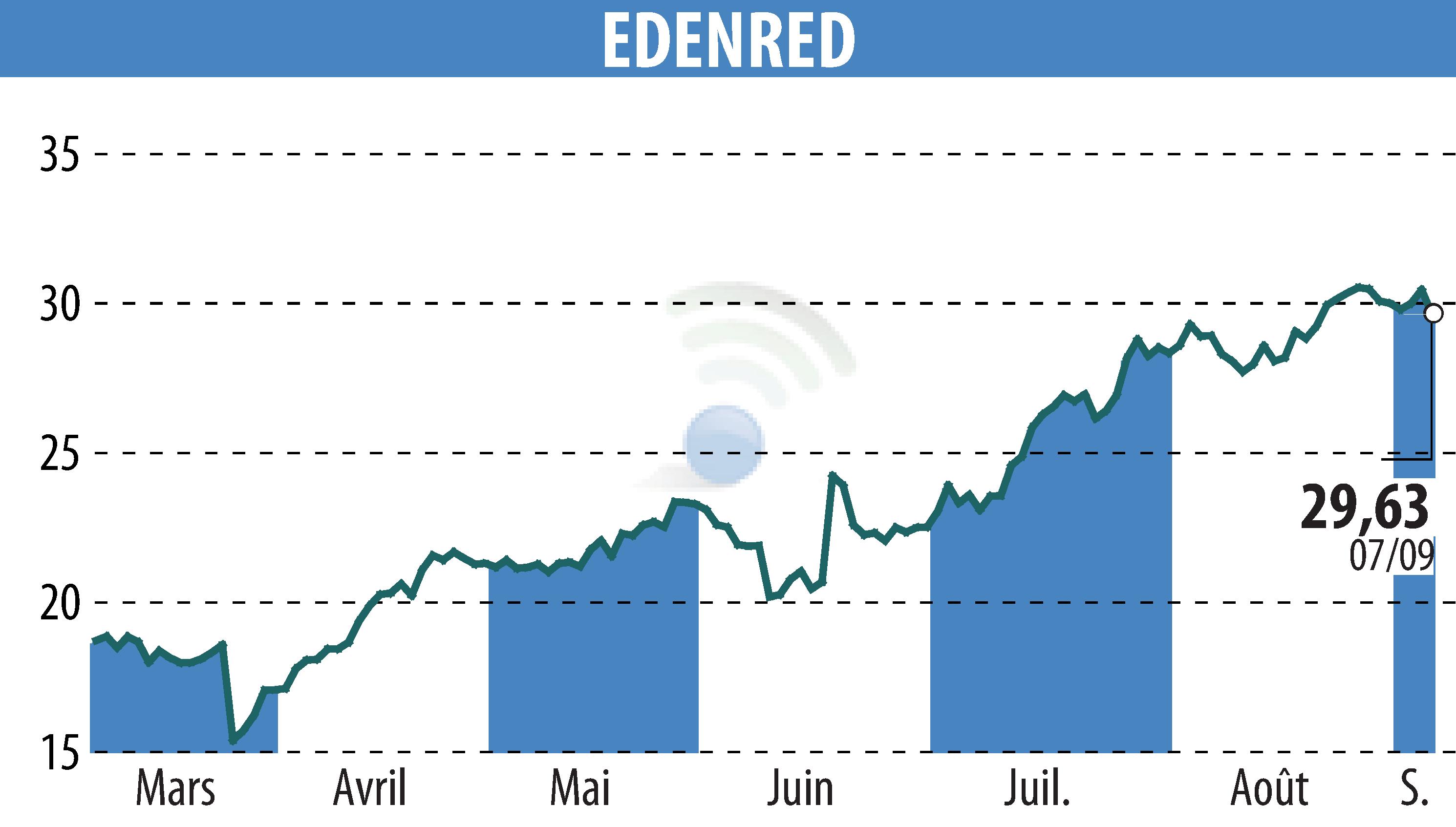 Stock price chart of EDENRED (EPA:EDEN) showing fluctuations.