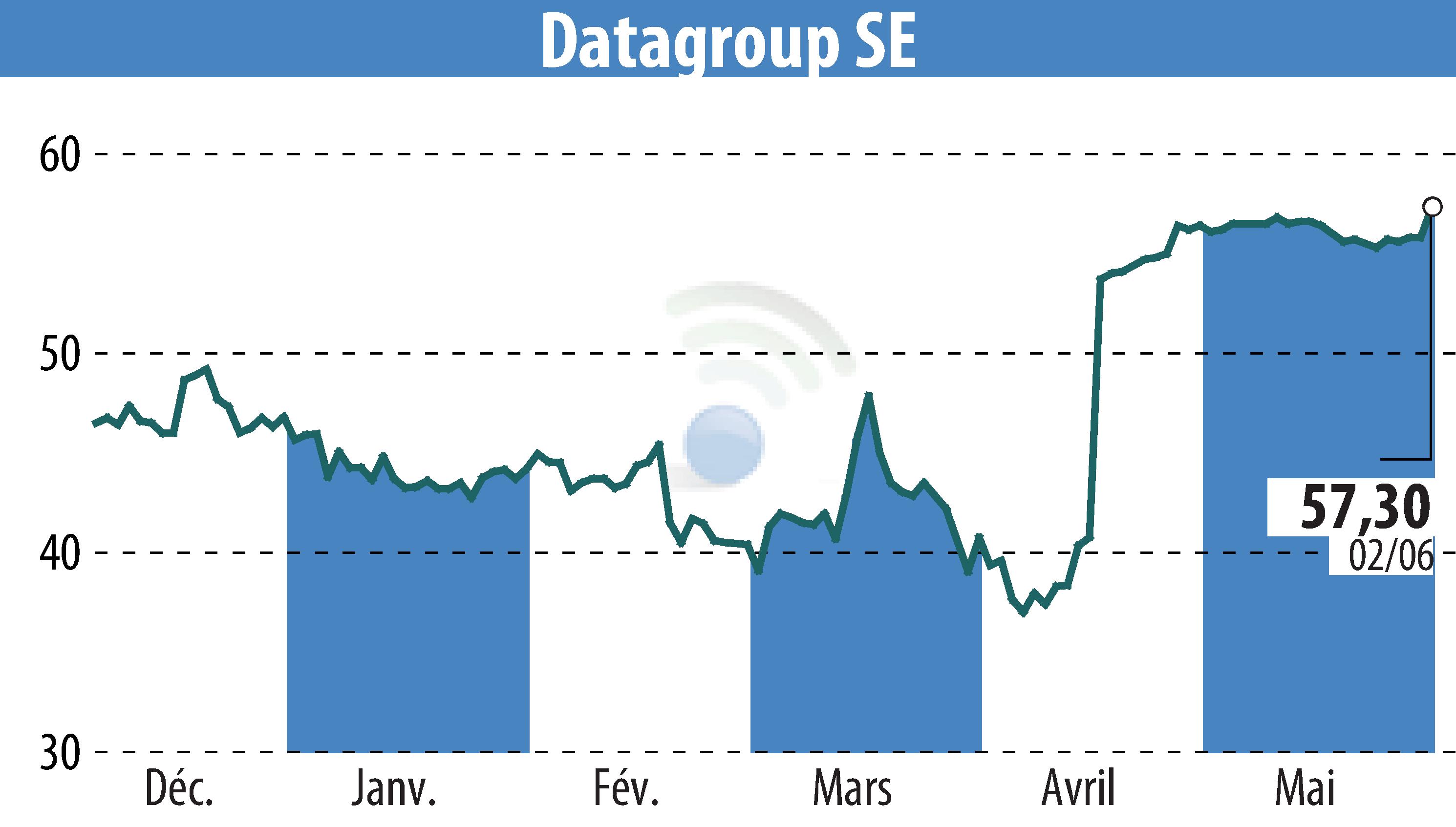 Stock price chart of DATAGROUP IT Services Holding AG (EBR:D6H) showing fluctuations.