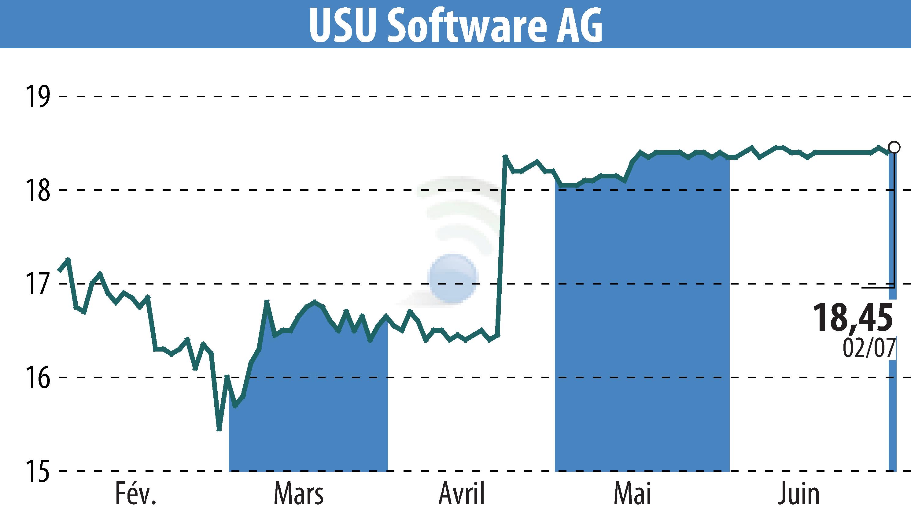 Graphique de l'évolution du cours de l'action USU Software AG (EBR:OSP2).