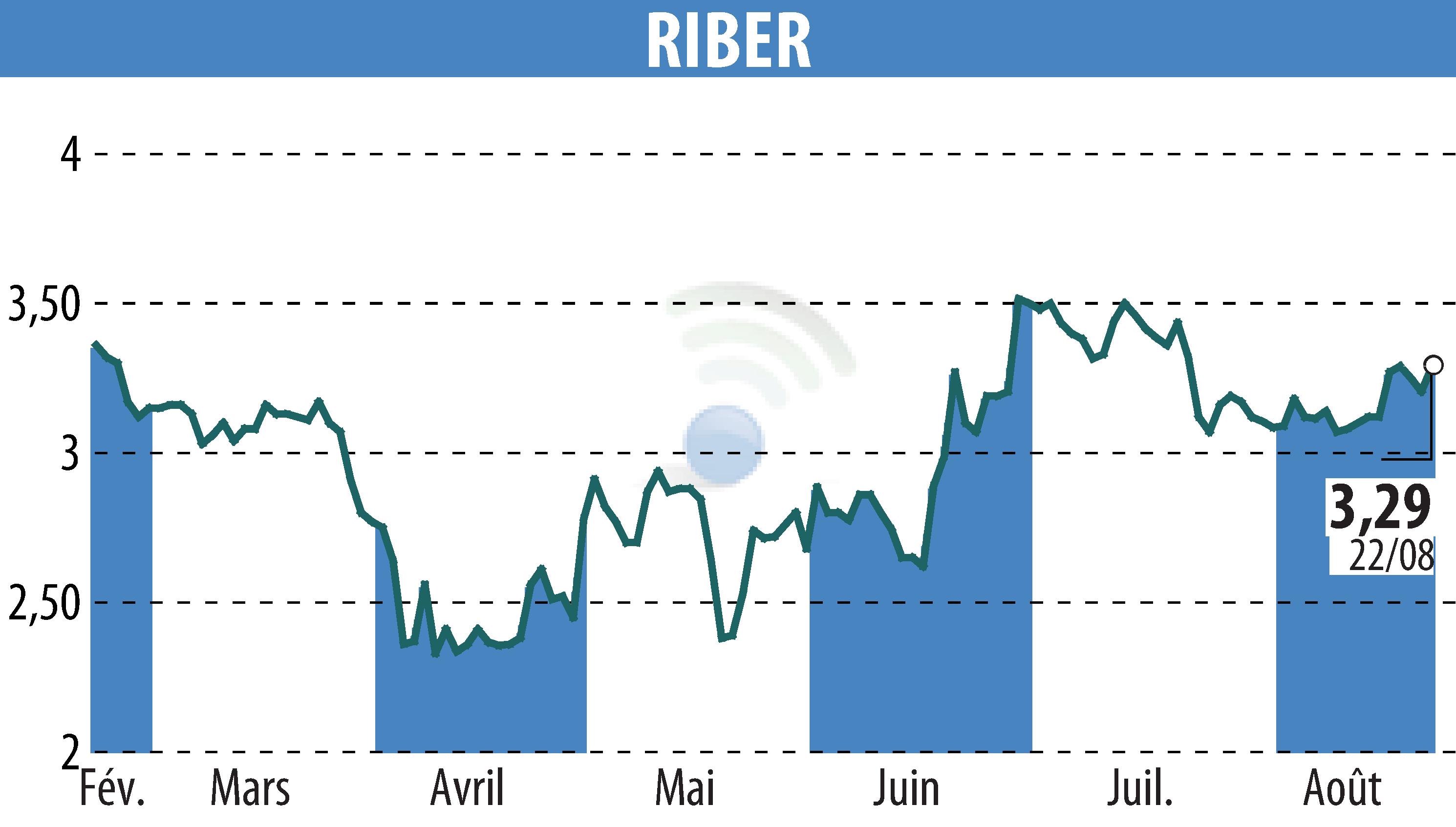 Graphique de l'évolution du cours de l'action Riber (EPA:ALRIB).