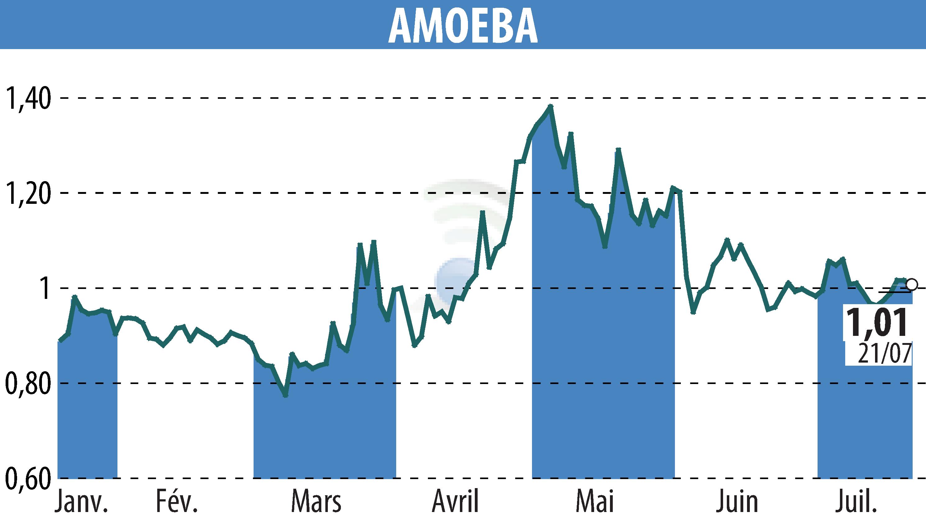 Stock price chart of AMOEBA (EPA:ALMIB) showing fluctuations.