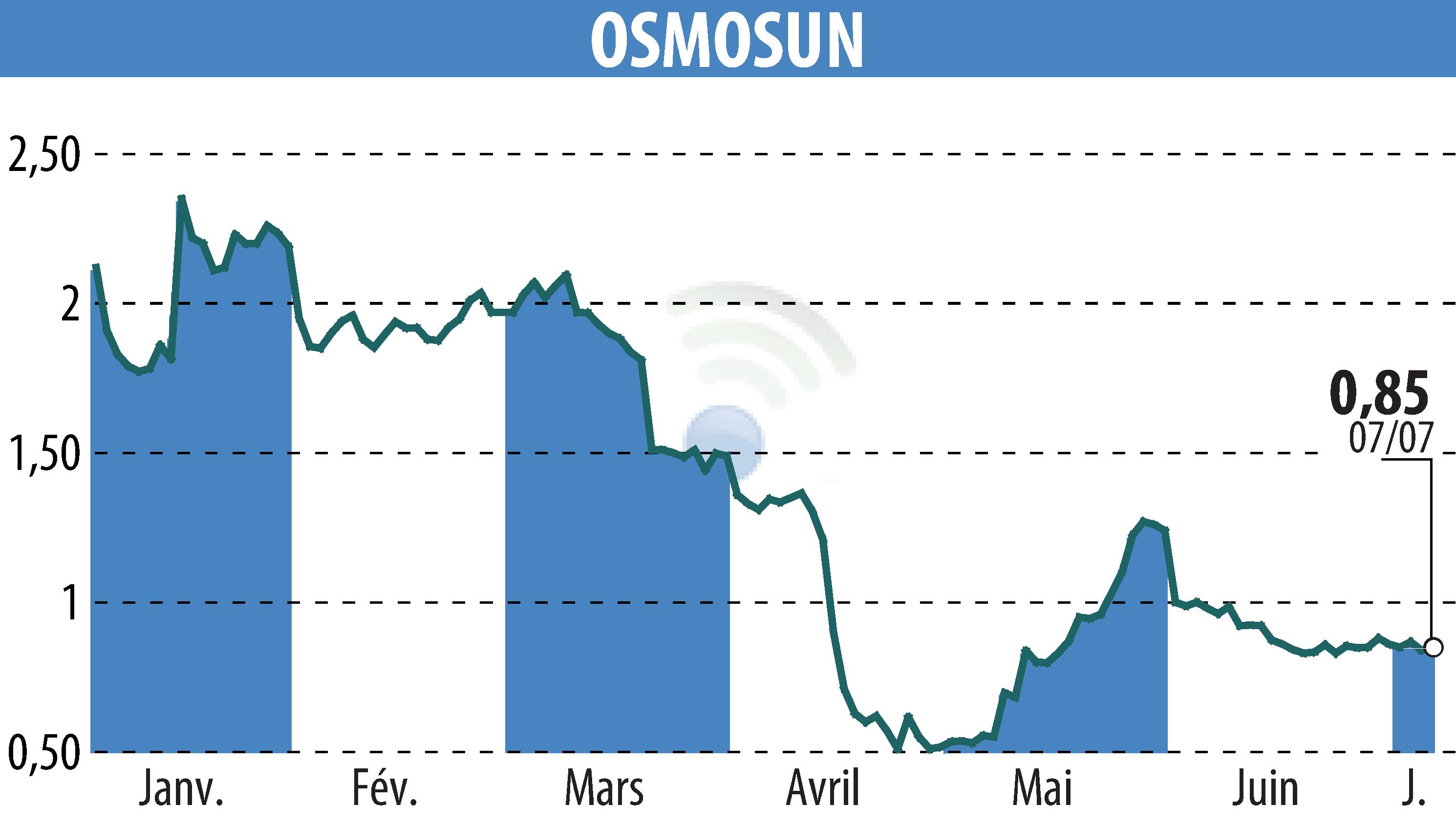 Stock price chart of OSMOSUN (EPA:ALWTR) showing fluctuations.