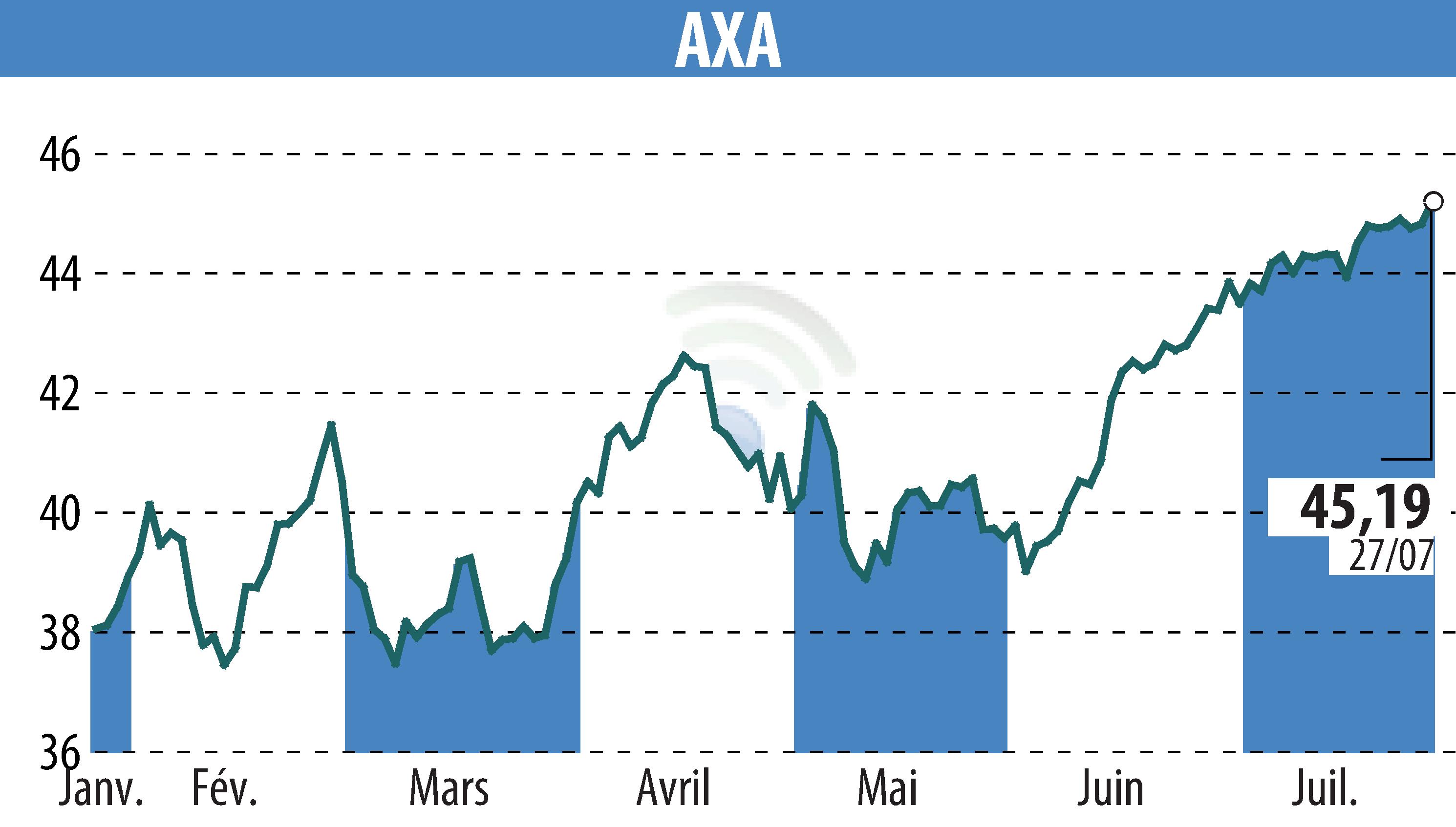Stock price chart of AXA (EPA:CS) showing fluctuations.