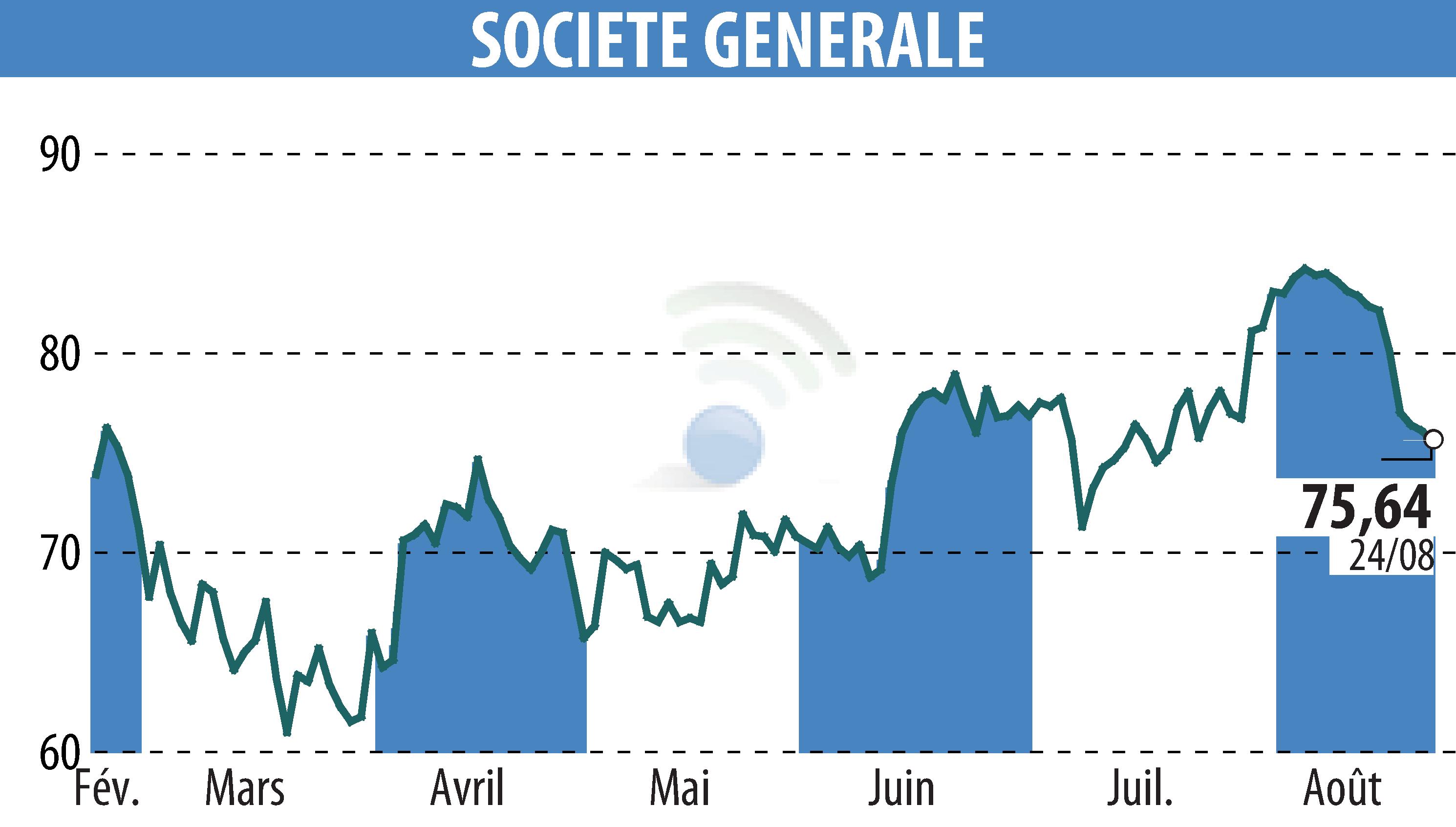 Graphique de l'évolution du cours de l'action SOCIETE GENERALE (EPA:GLE).