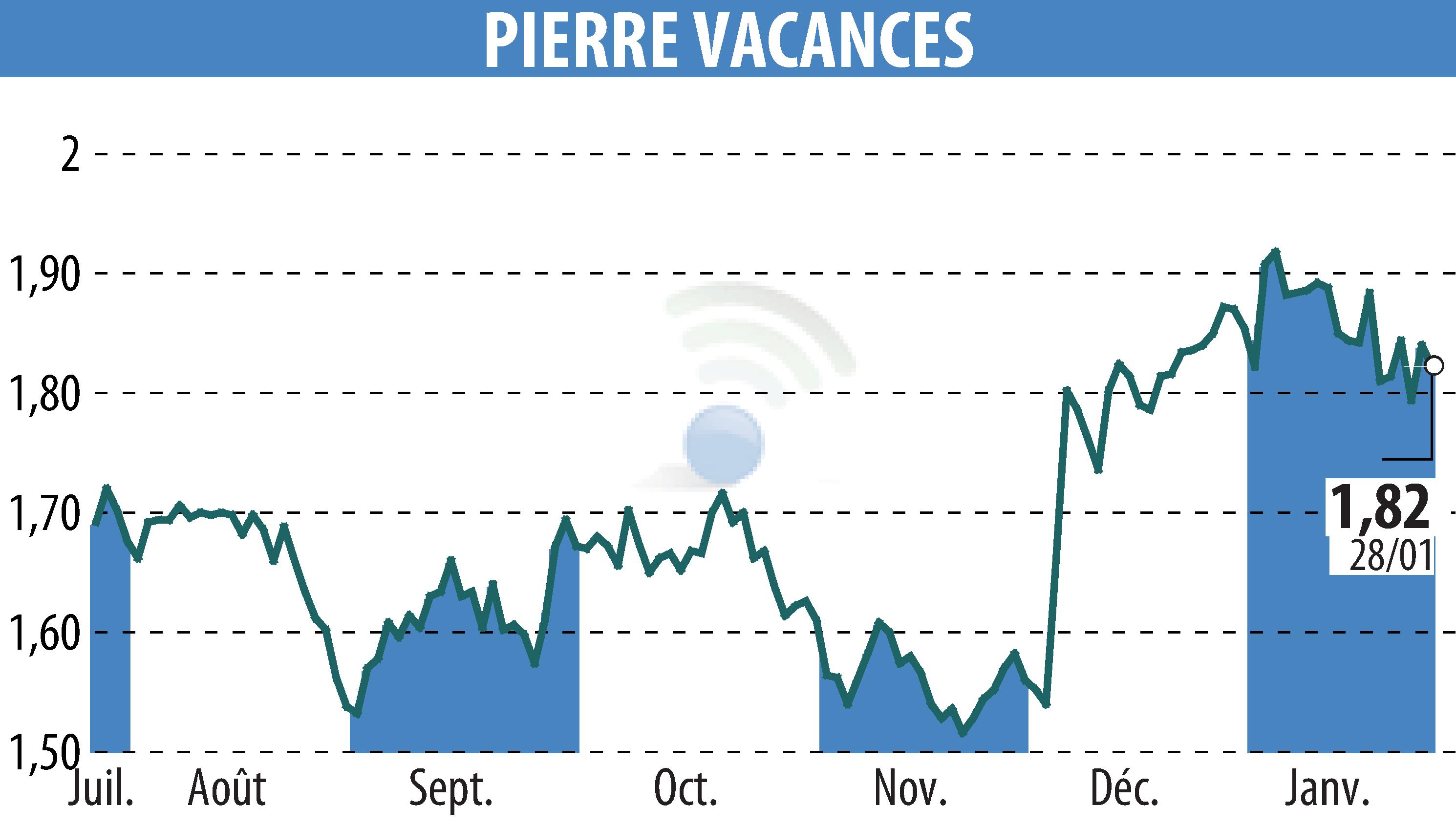 Graphique de l'évolution du cours de l'action GROUPE PIERRE ET VACANCES (EPA:VAC).