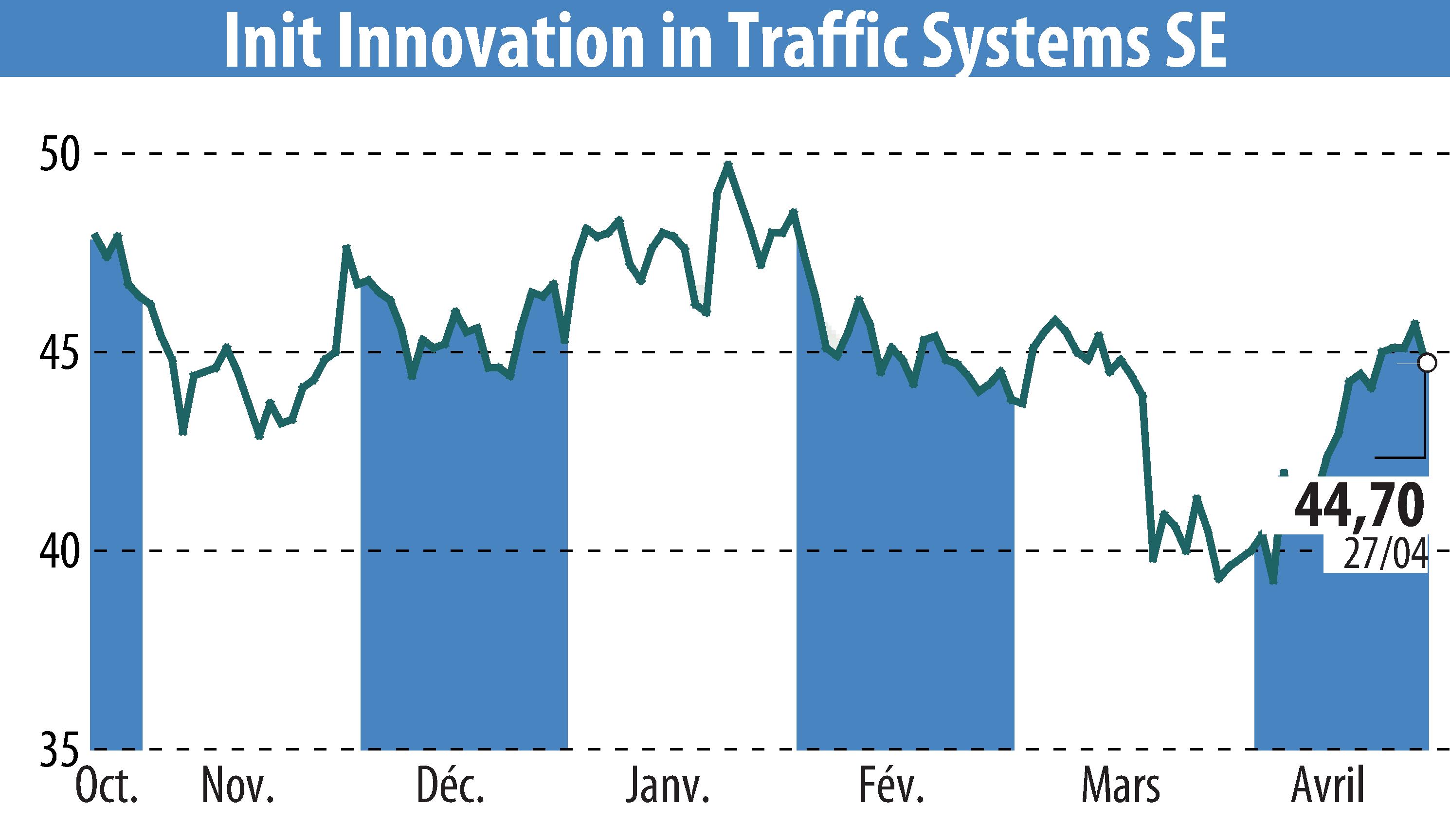 Stock price chart of Init Innovation In Traffic Systems AG (EBR:IXX) showing fluctuations.
