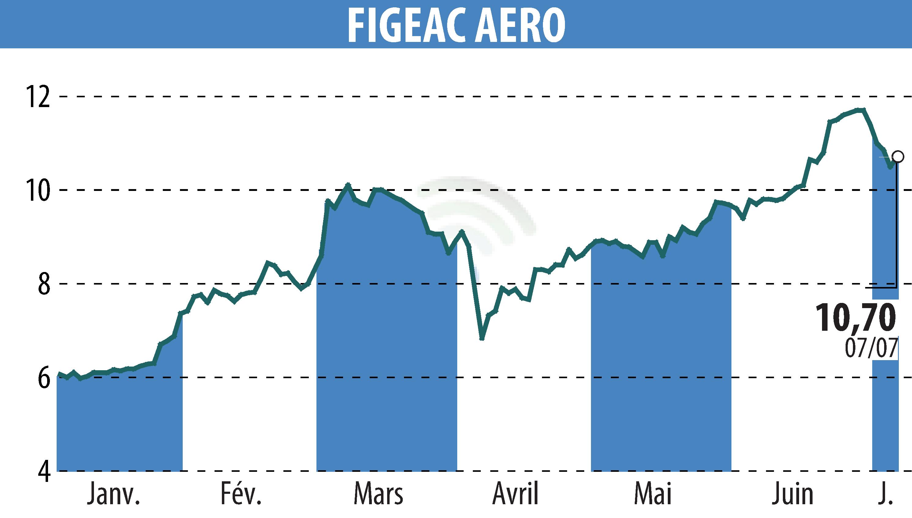 Stock price chart of FIGEAC AERO (EPA:FGA) showing fluctuations.
