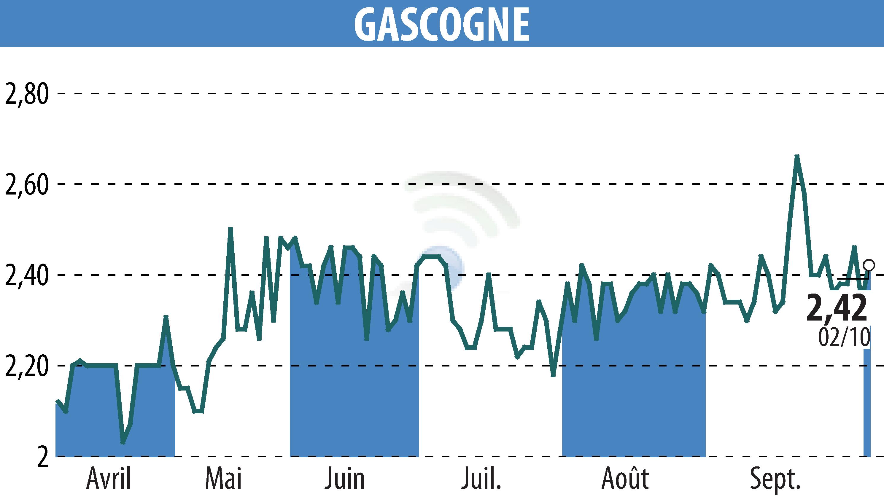 Stock price chart of GROUPE GASCOGNE (EPA:ALBI) showing fluctuations.