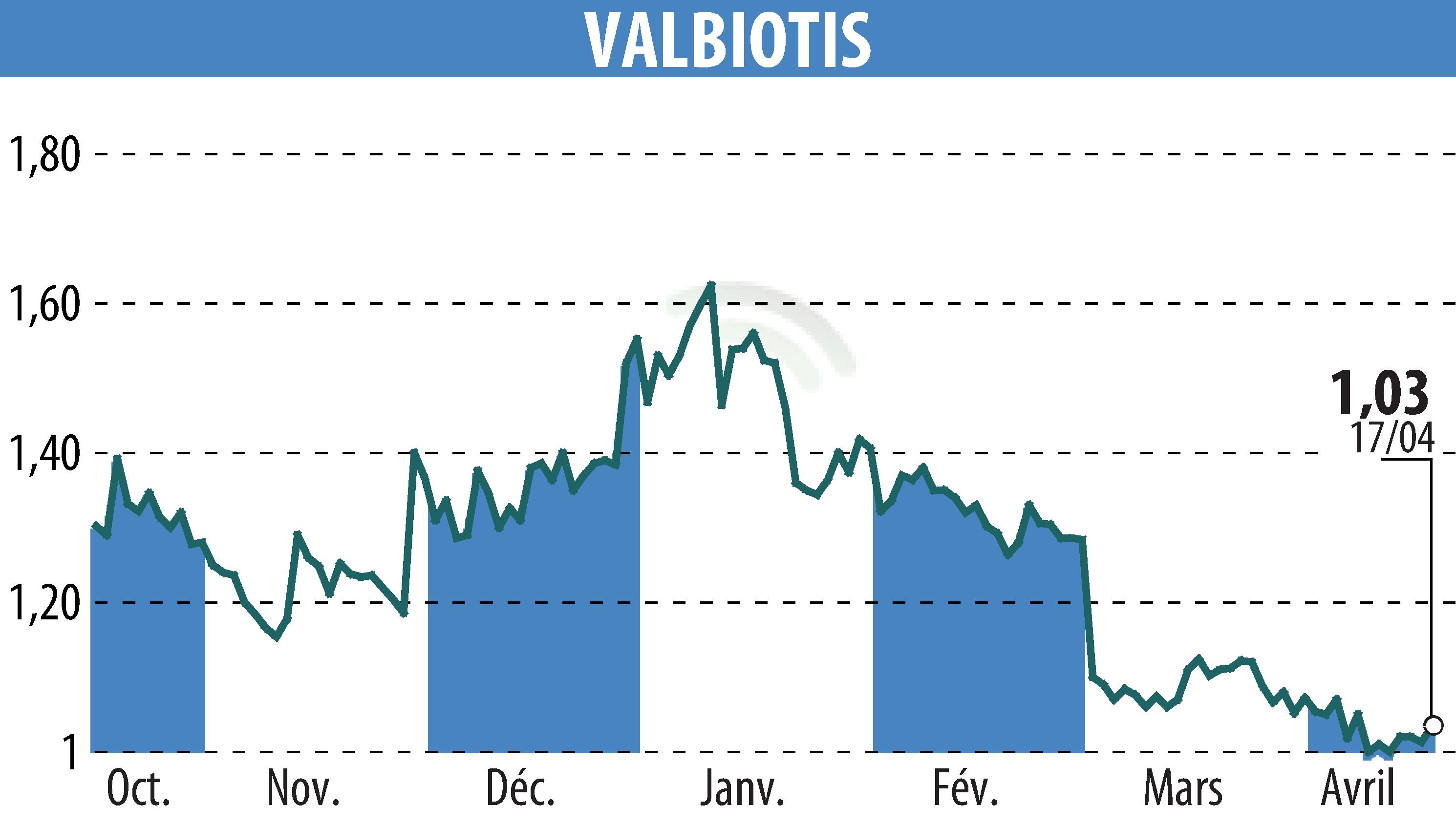 Stock price chart of VALBIOTIS (EPA:ALVAL) showing fluctuations.