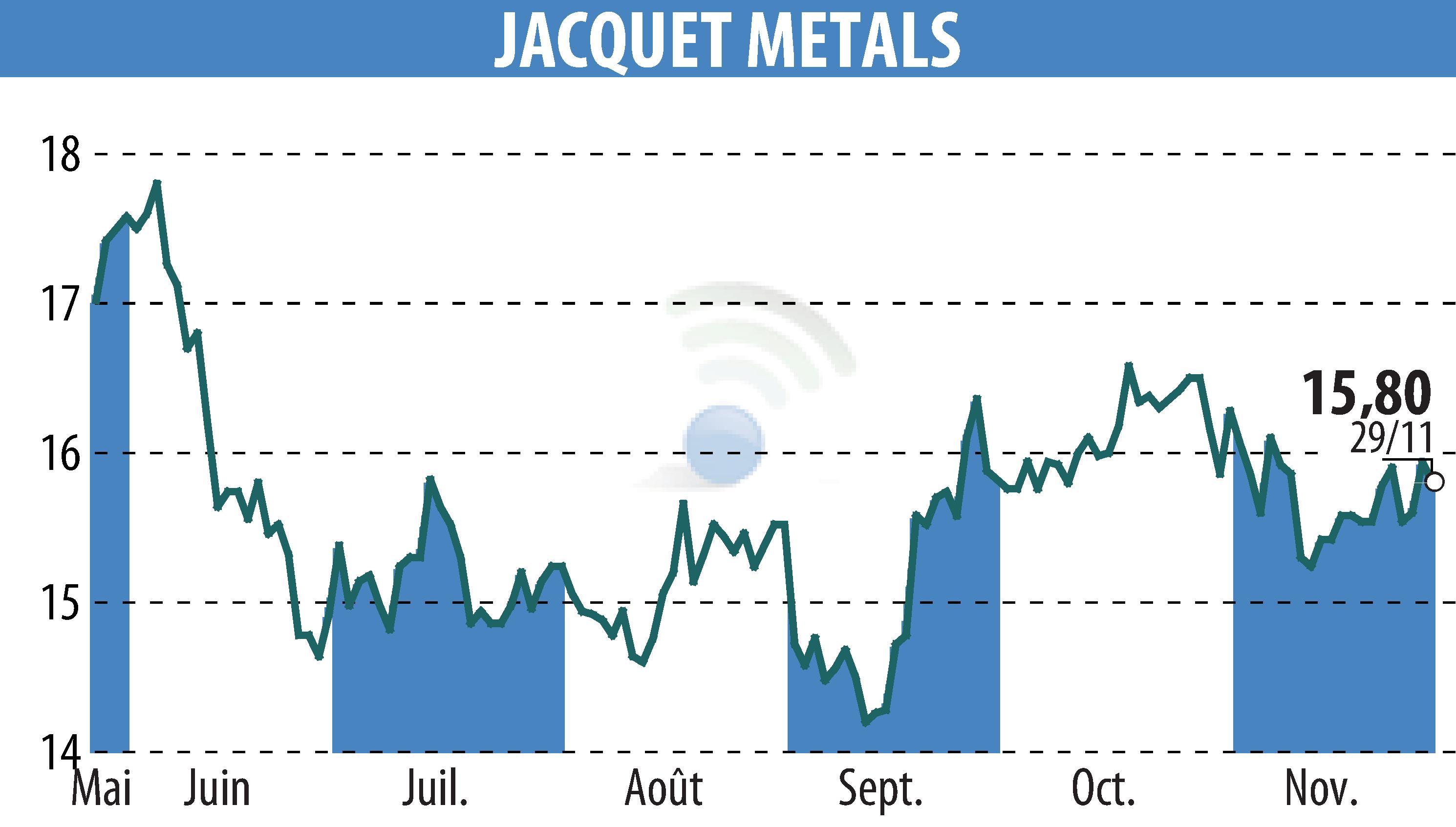 Stock price chart of Jacquet Metal Service (EPA:JCQ) showing fluctuations.