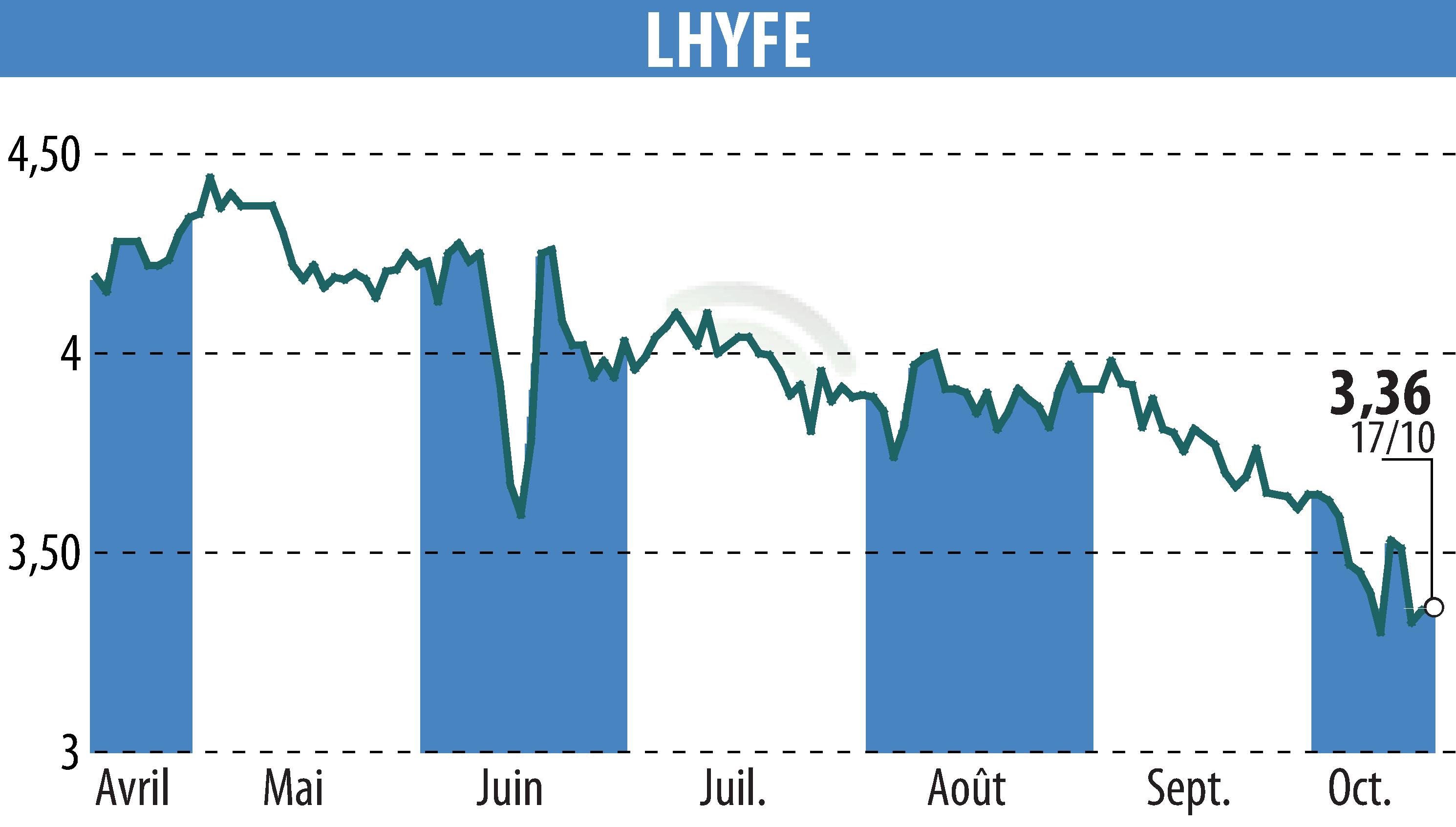 Graphique de l'évolution du cours de l'action LHYFE (EPA:LHYFE).