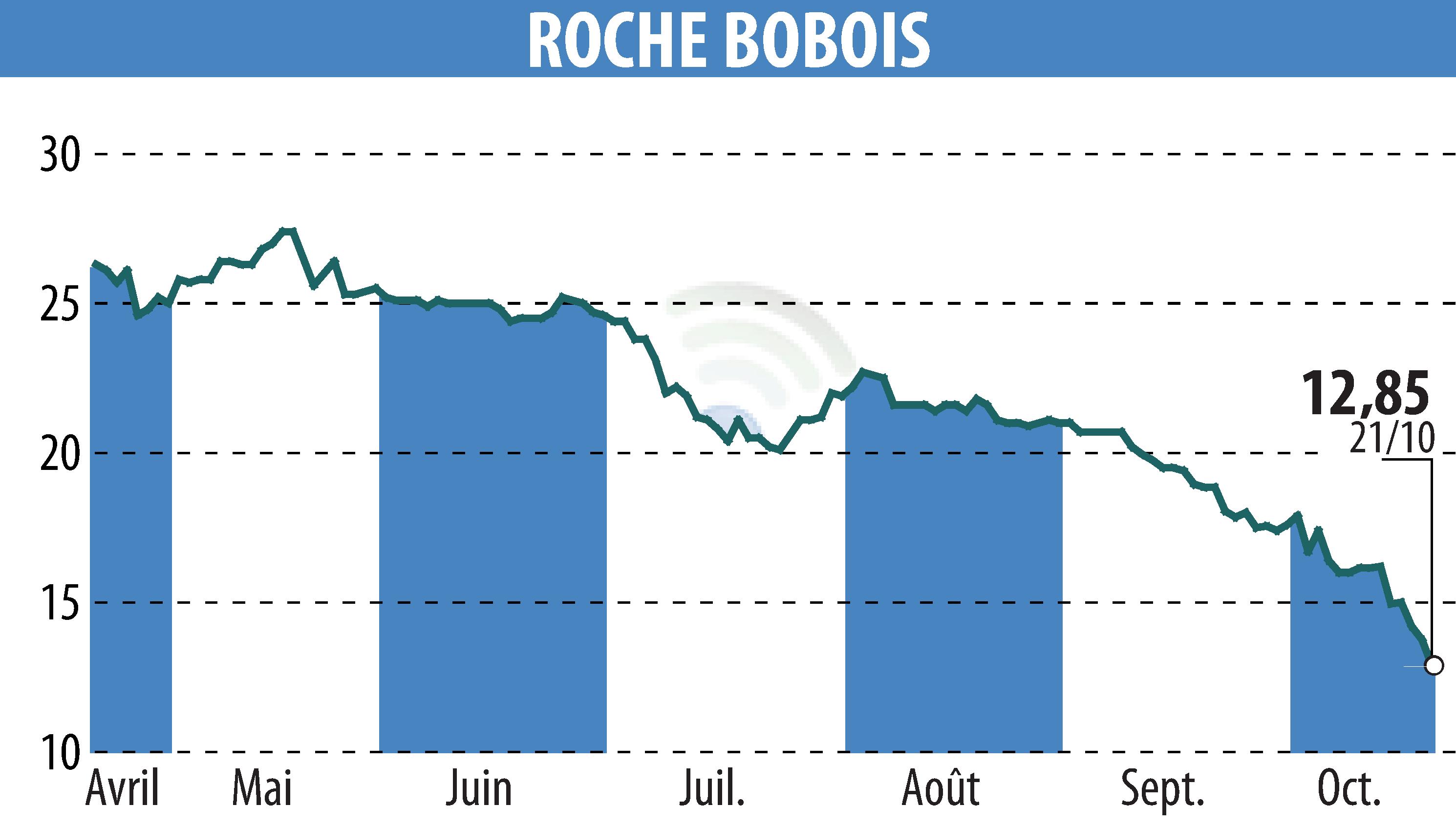 Graphique de l'évolution du cours de l'action ROCHE BOBOIS (EPA:RBO).