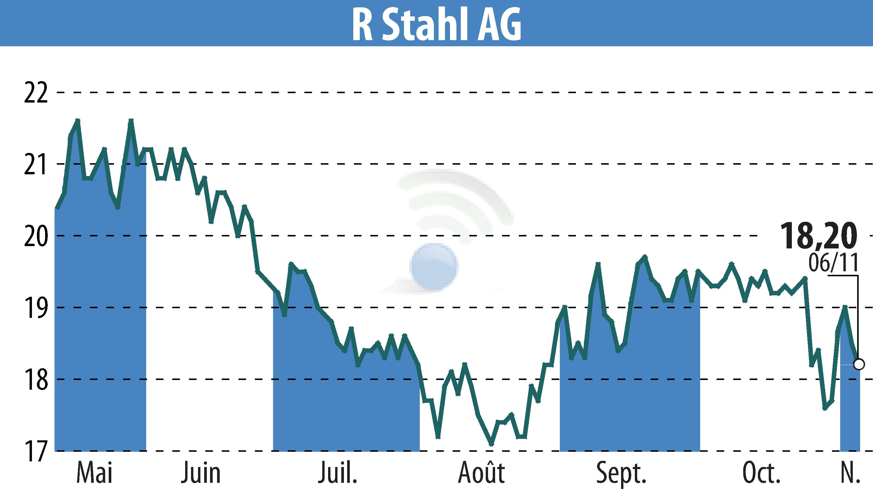 Graphique de l'évolution du cours de l'action R. Stahl AG (EBR:RSL2).