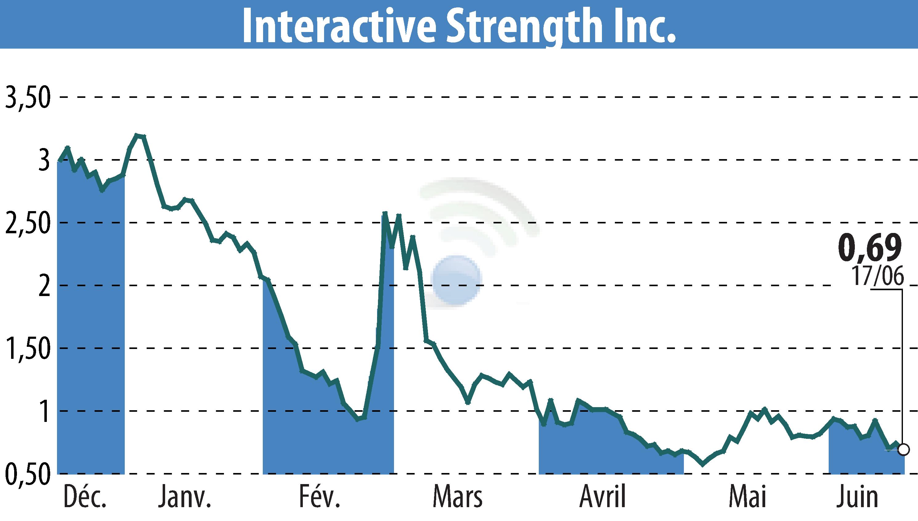 Graphique de l'évolution du cours de l'action Interactive Strength Inc. (EBR:TRNR).