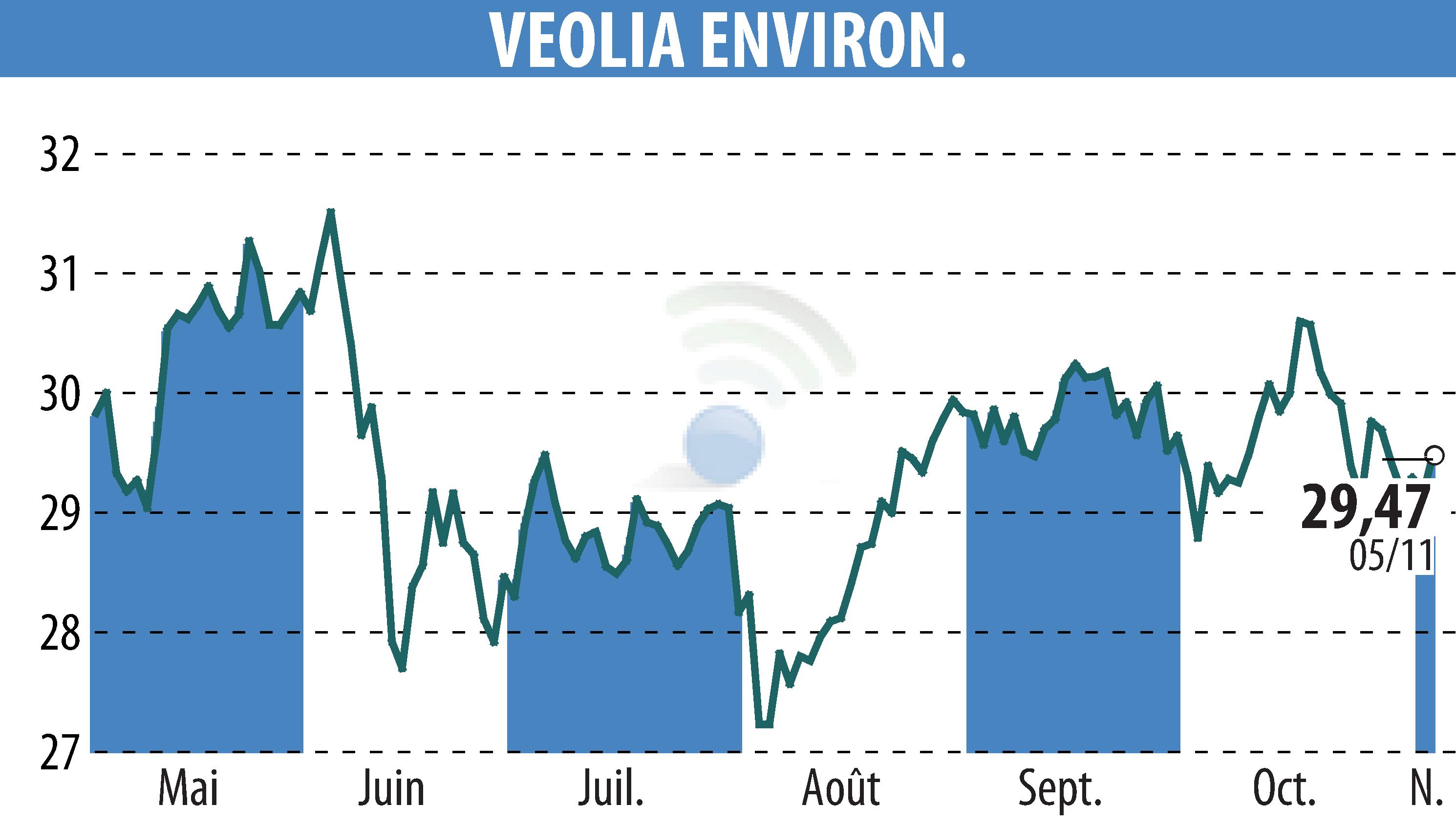 Graphique de l'évolution du cours de l'action VEOLIA (EPA:VIE).