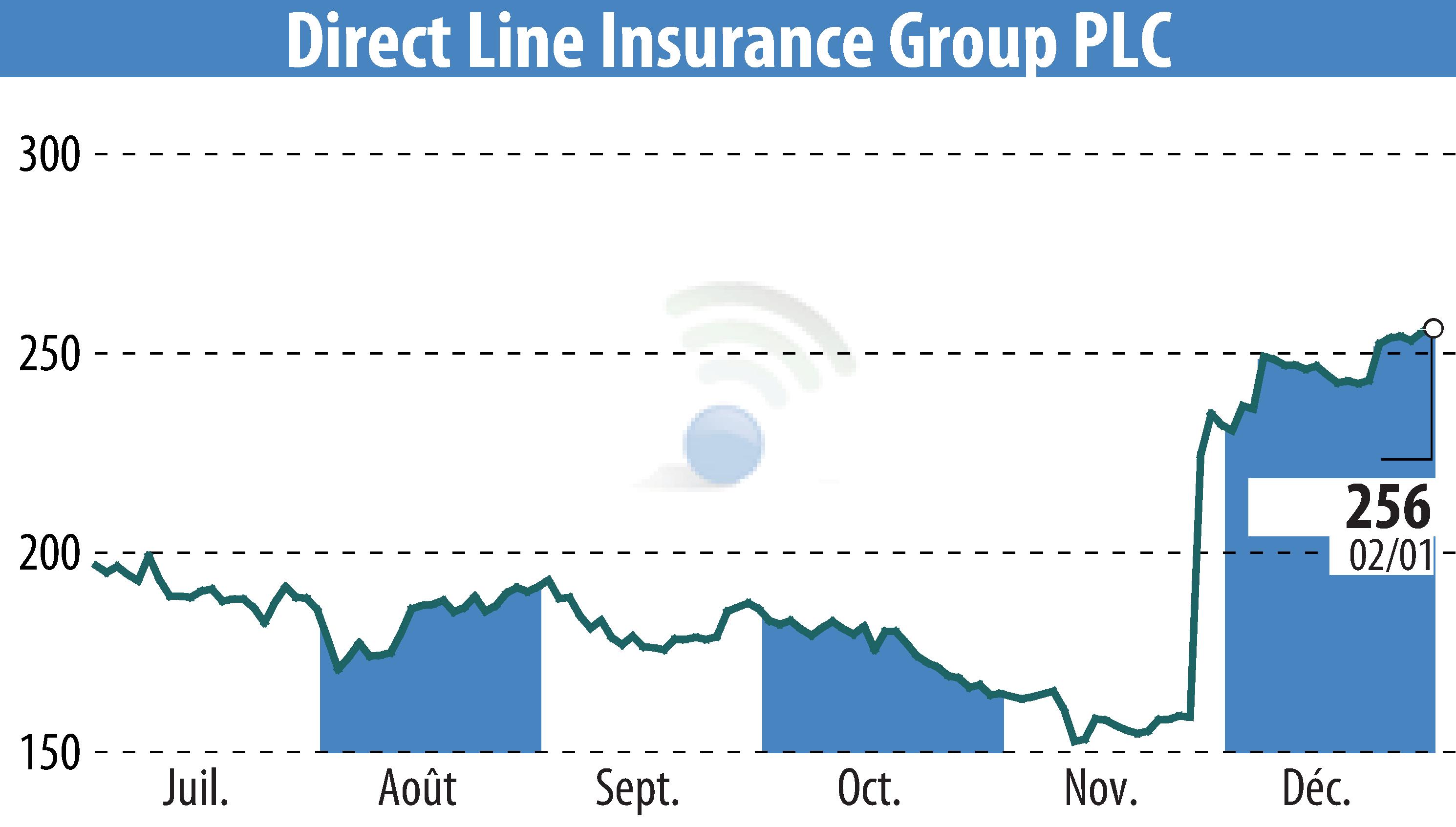 Stock price chart of Direct Line Group (EBR:DLG) showing fluctuations.