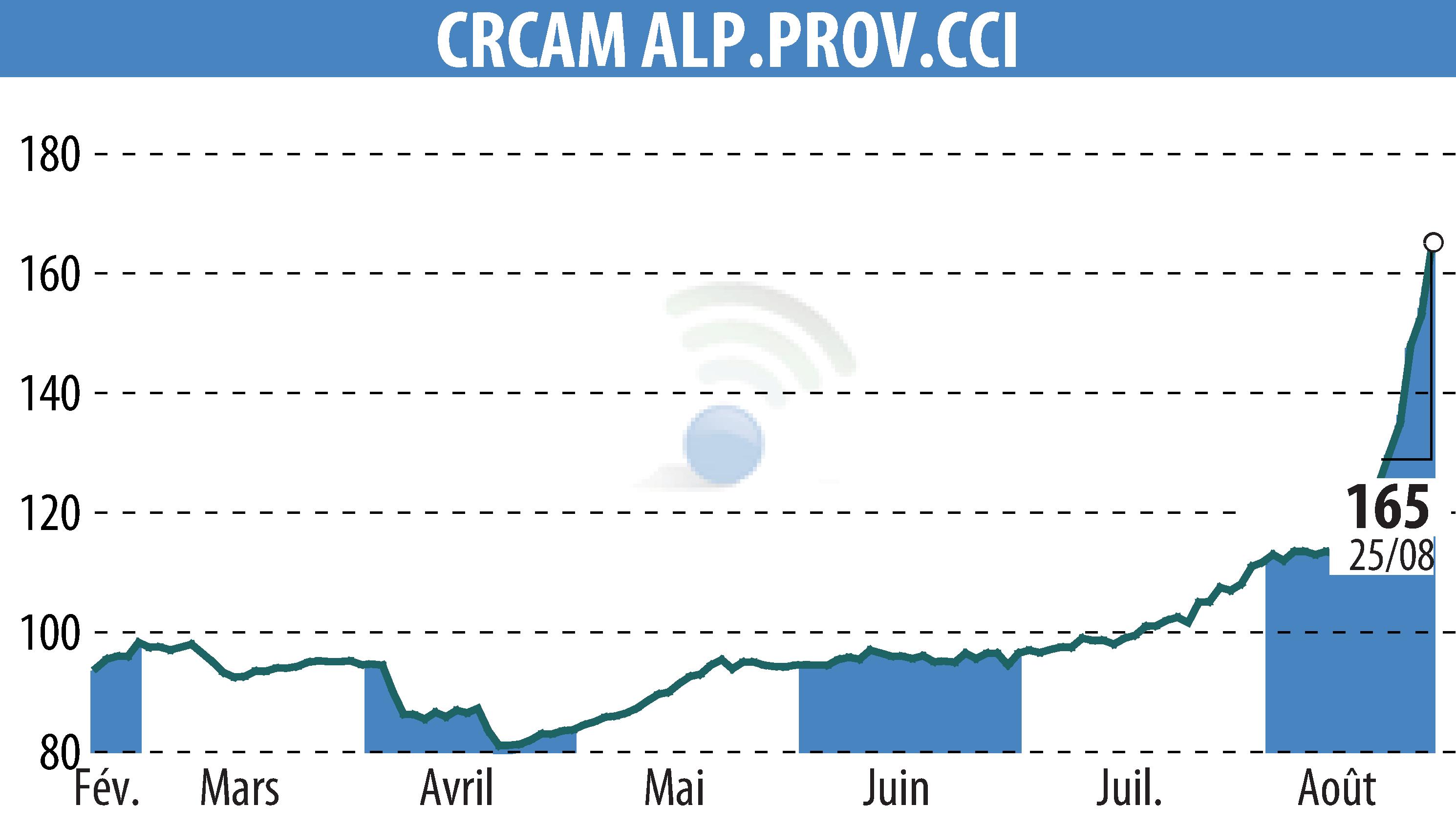 Graphique de l'évolution du cours de l'action CREDIT AGRICOLE ALPES PROVENCE (EPA:CRAP).