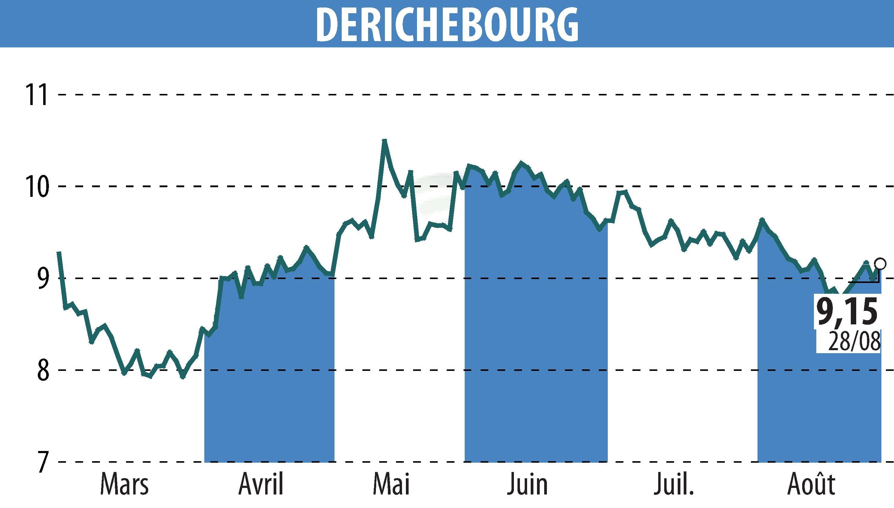 Stock price chart of DERICHEBOURG (EPA:DBG) showing fluctuations.