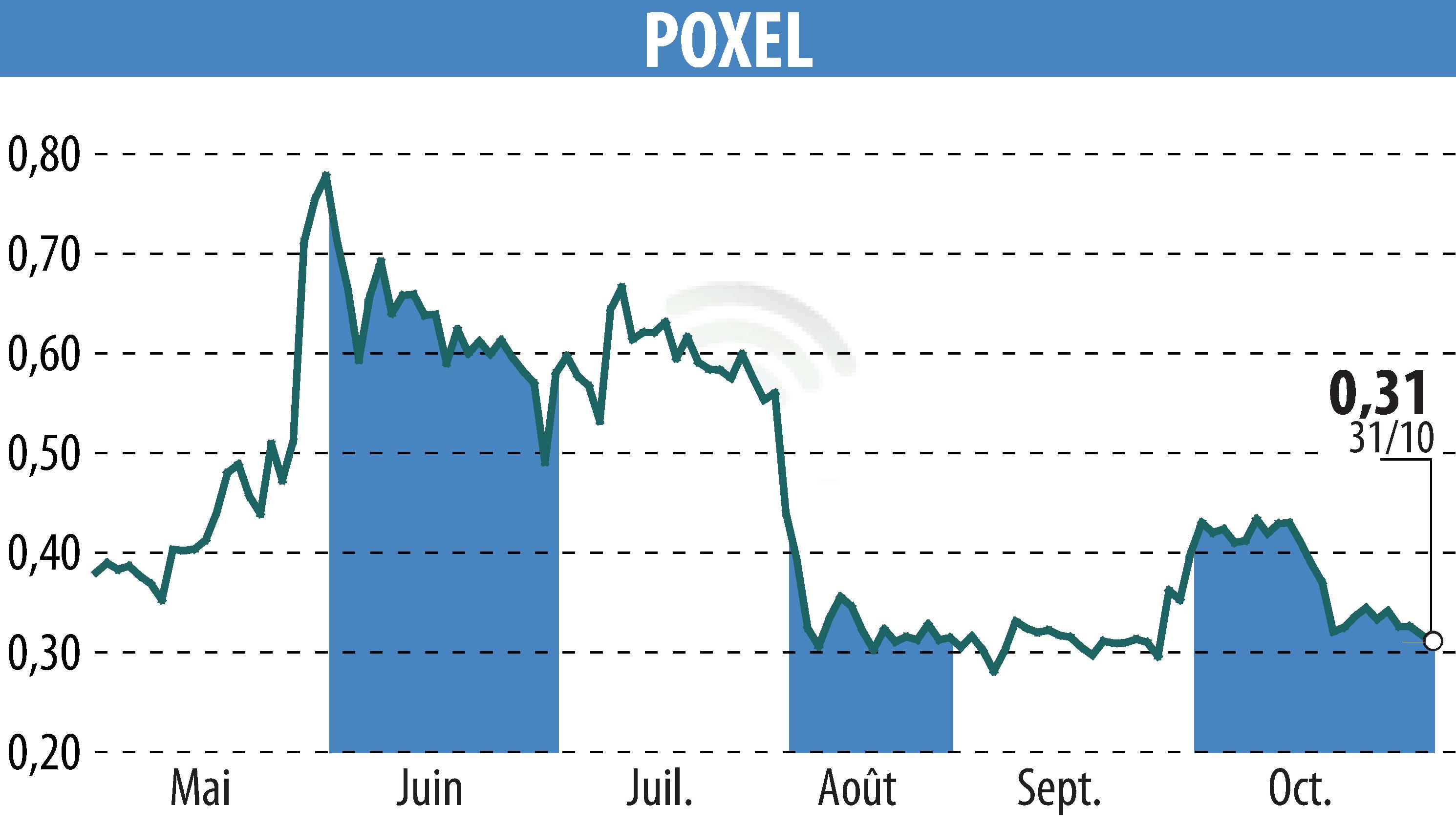 Graphique de l'évolution du cours de l'action POXEL (EPA:POXEL).
