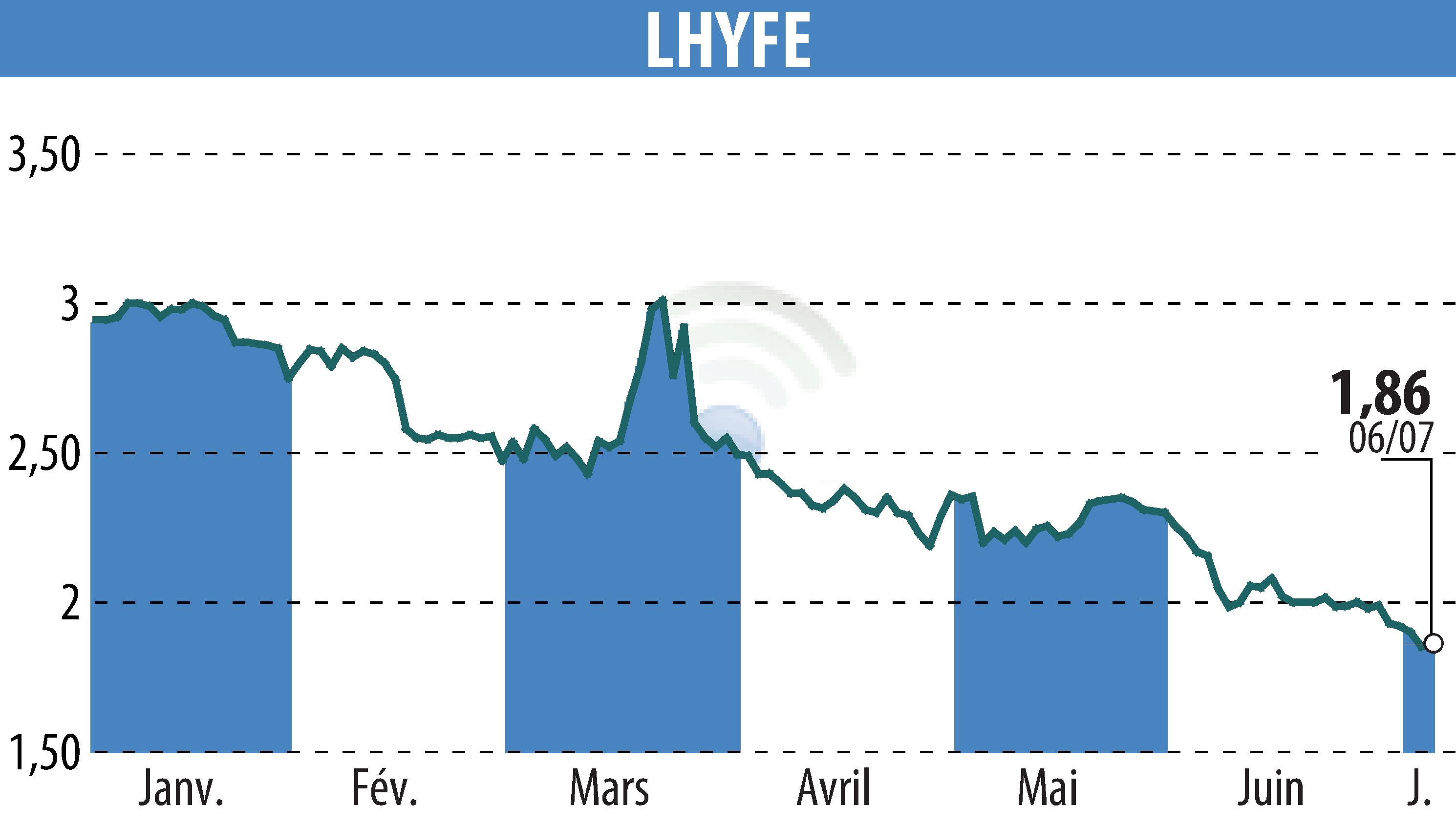 Graphique de l'évolution du cours de l'action LHYFE (EPA:LHYFE).