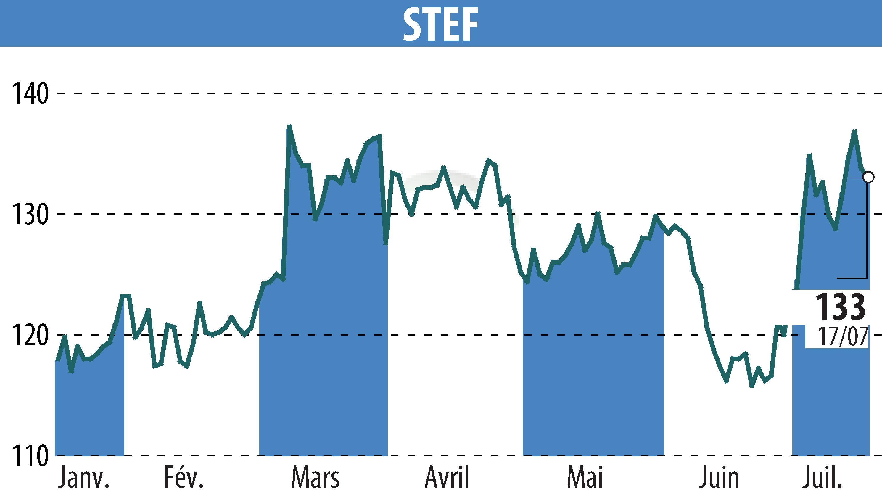 Stock price chart of STEF (EPA:STF) showing fluctuations.