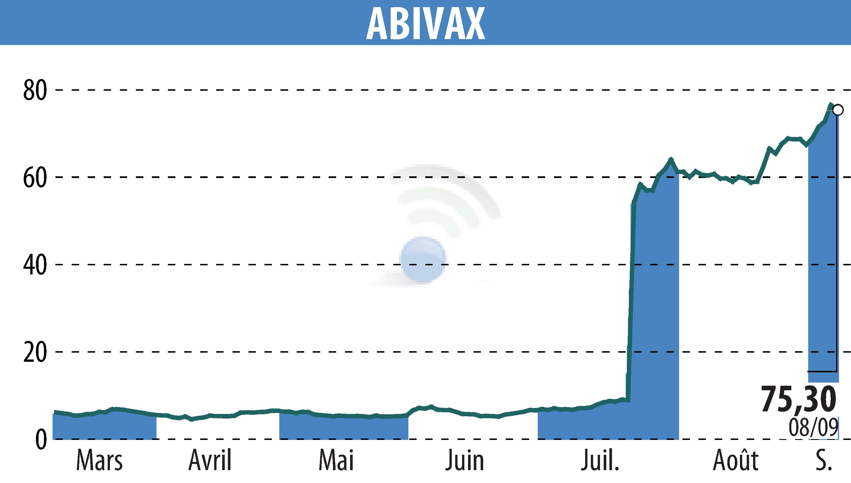 Stock price chart of ABIVAX (EPA:ABVX) showing fluctuations.