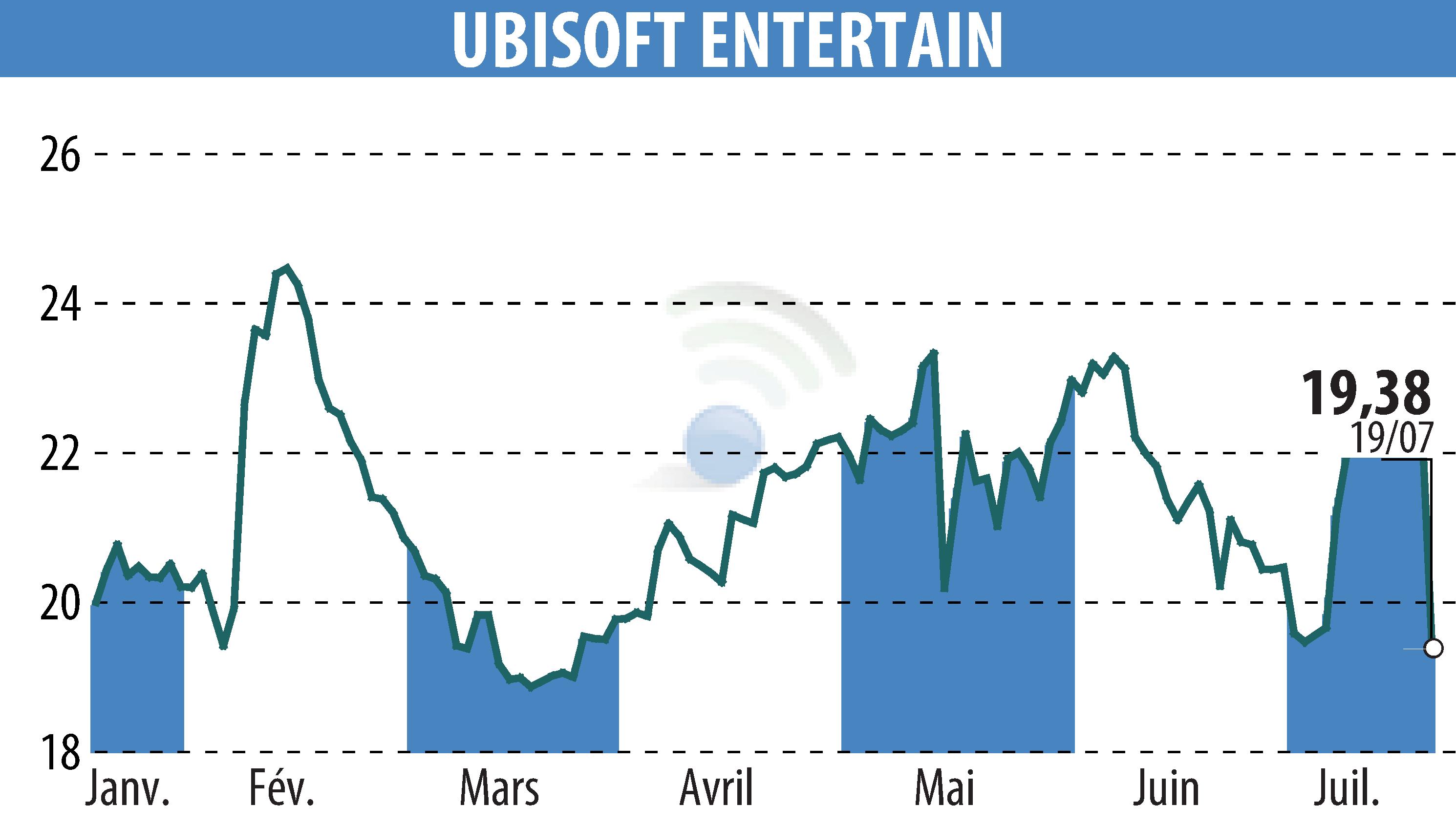 Graphique de l'évolution du cours de l'action UBISOFT ENTERTAINMENT (EPA:UBI).