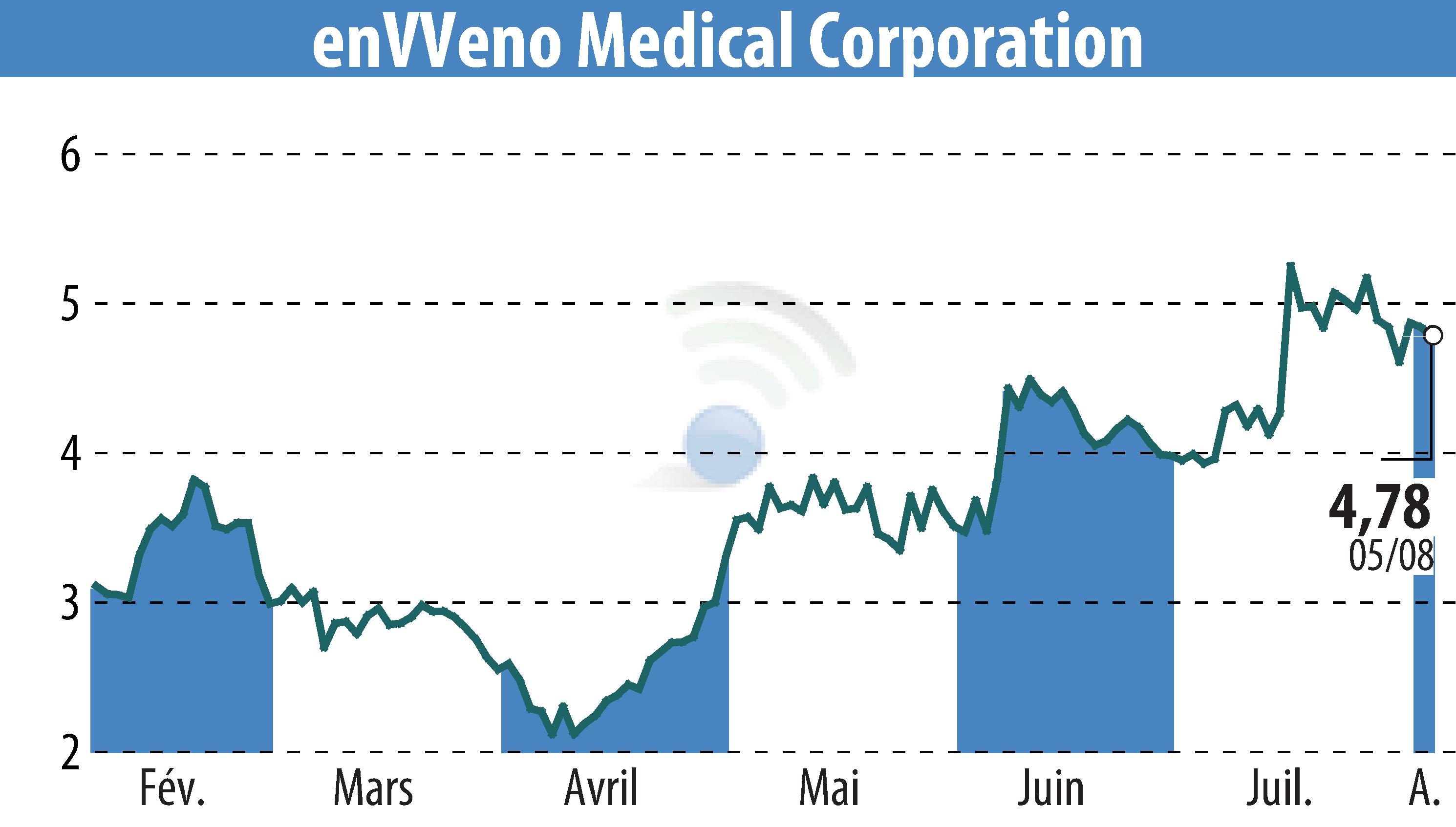 Stock price chart of EnVVeno Medical Corporation (EBR:NVNO) showing fluctuations.