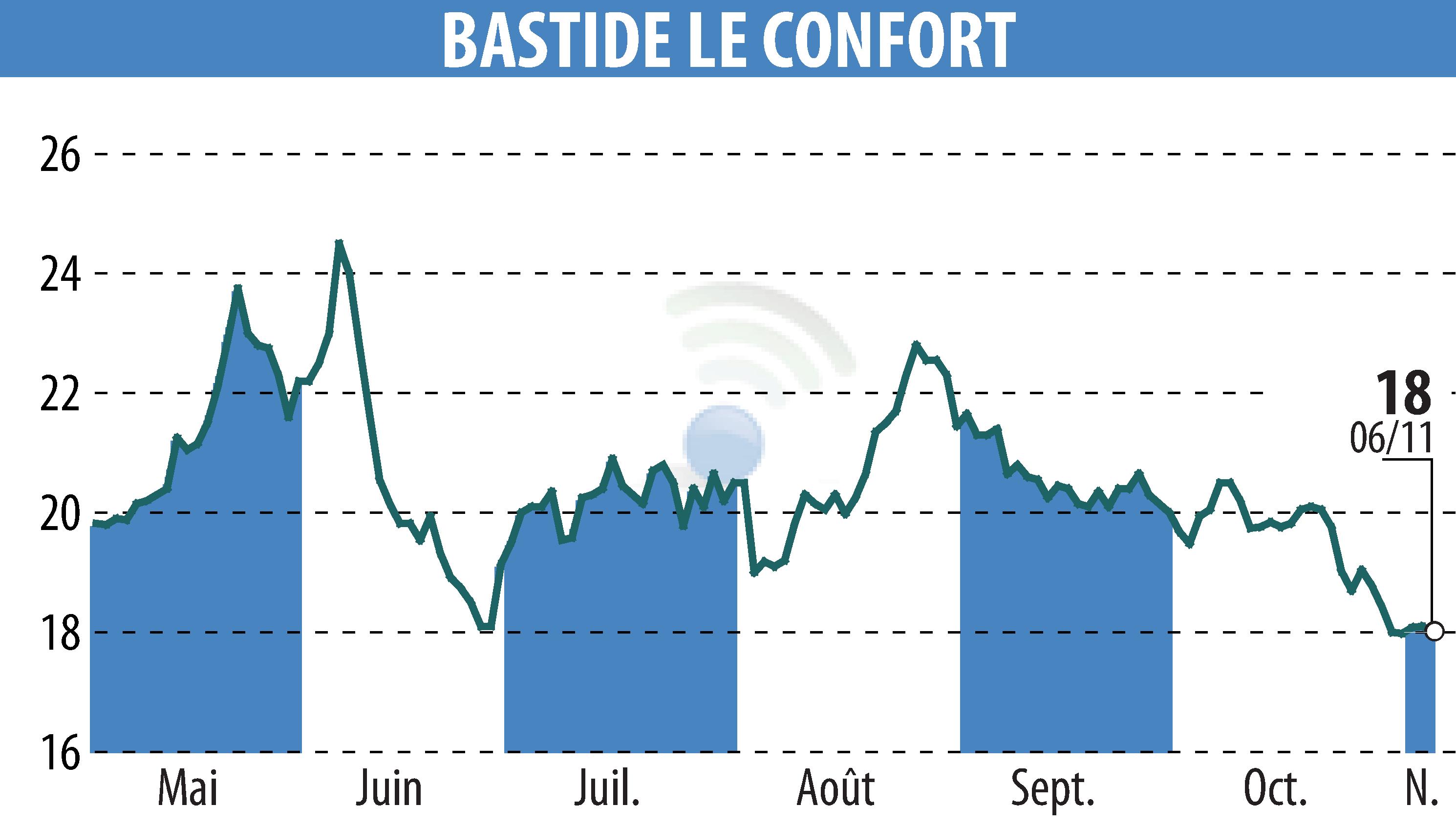 Stock price chart of BASTIDE (EPA:BLC) showing fluctuations.